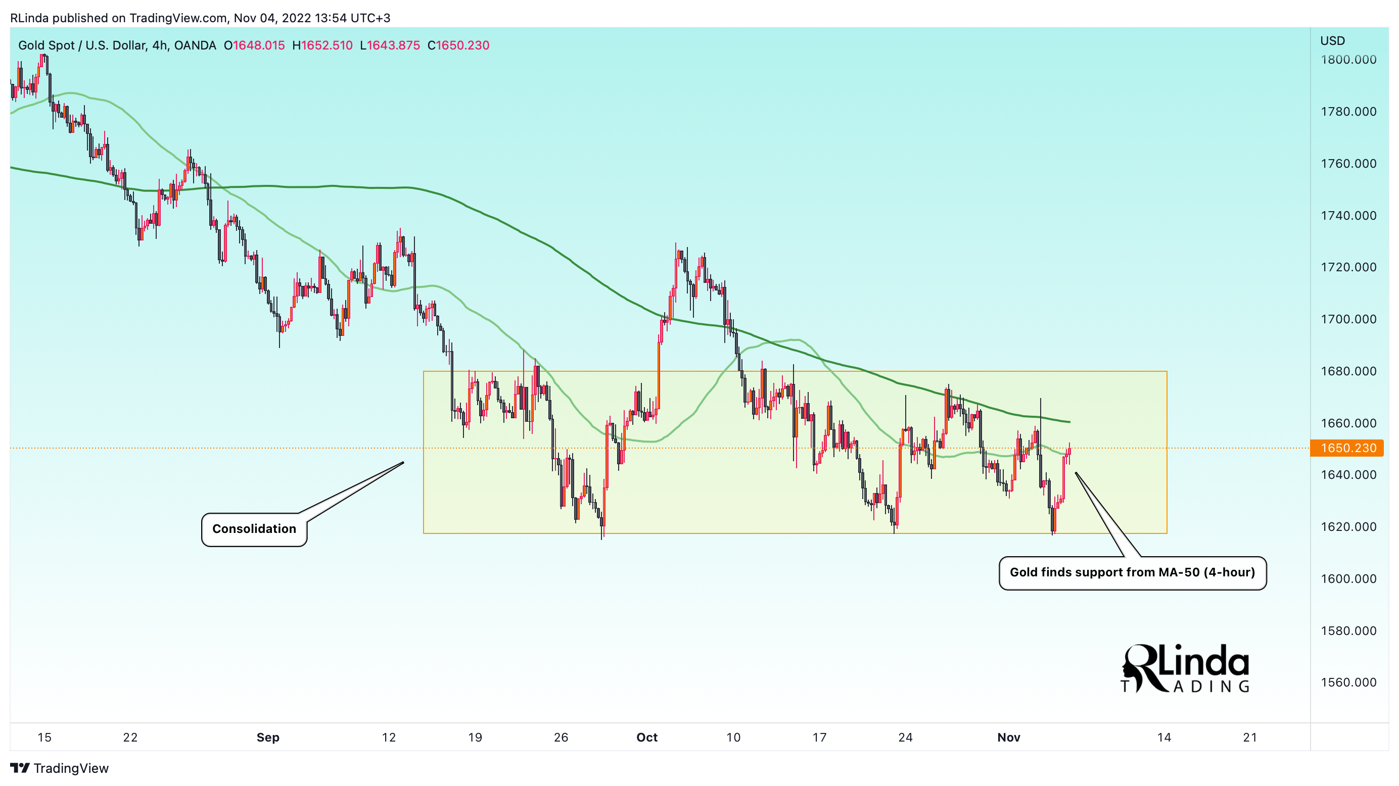 OANDA:XAUUSD Chart Image by RLinda