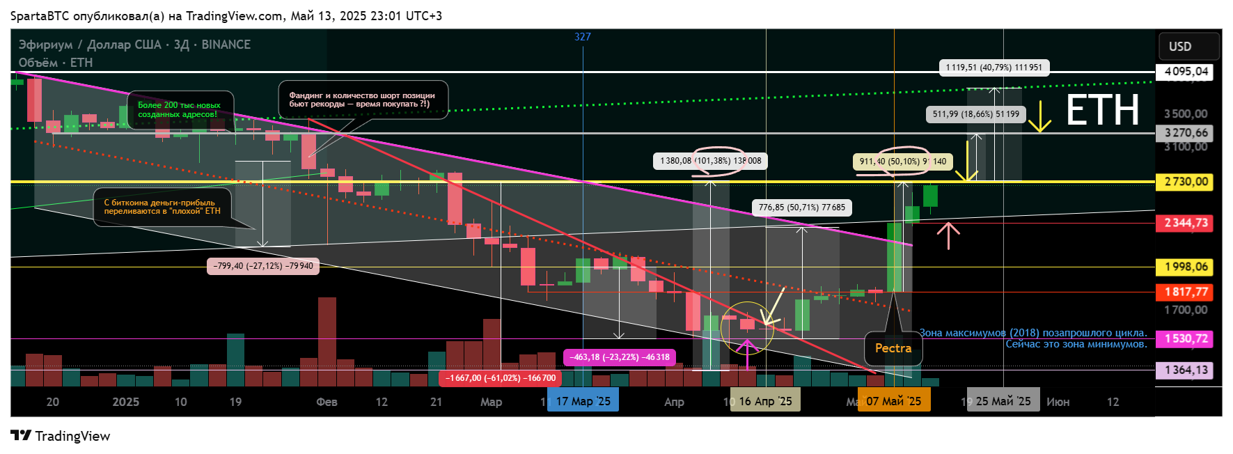 BINANCE:ETHUSD Chart Image by SpartaBTC