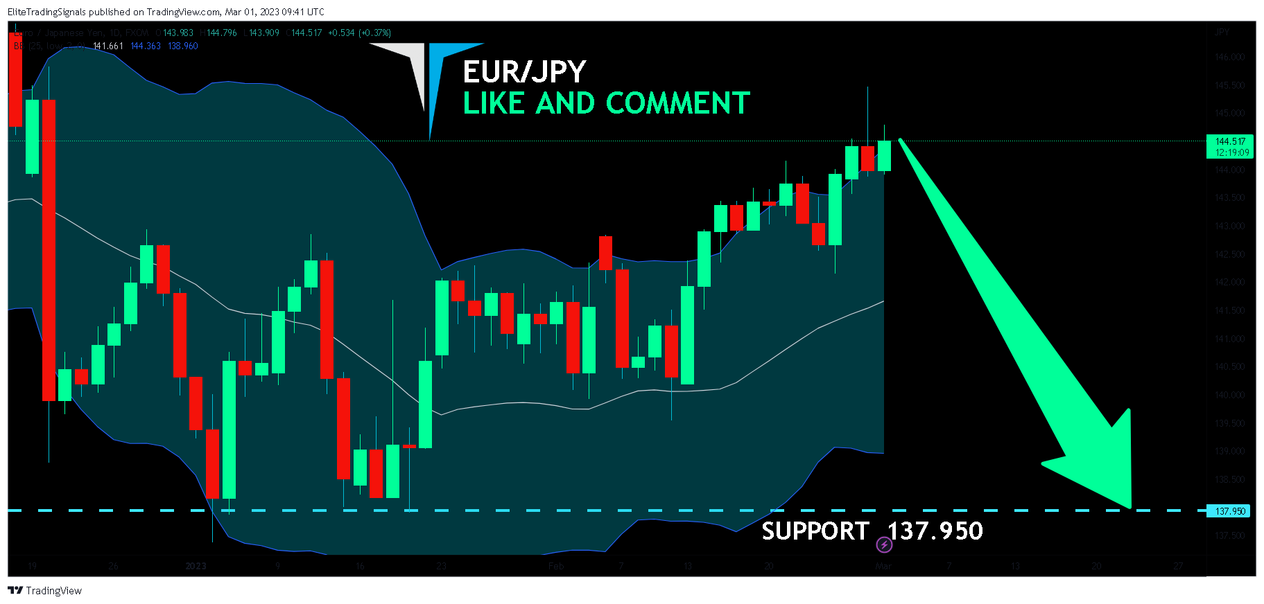 FX:EURJPY Chart Image by EliteTradingSignals
