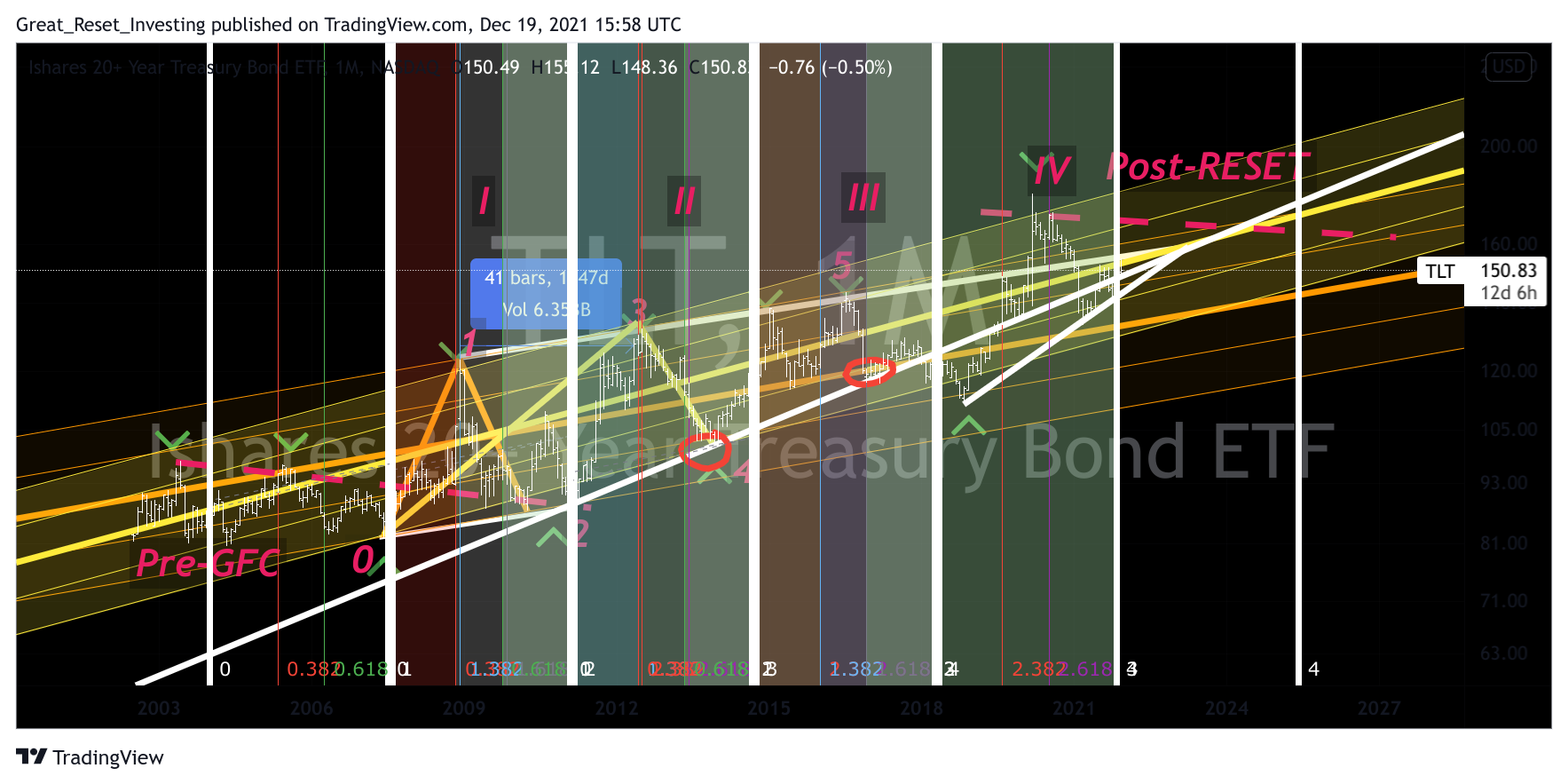 NASDAQ:TLT Chart Image by Great_Reset_Investing