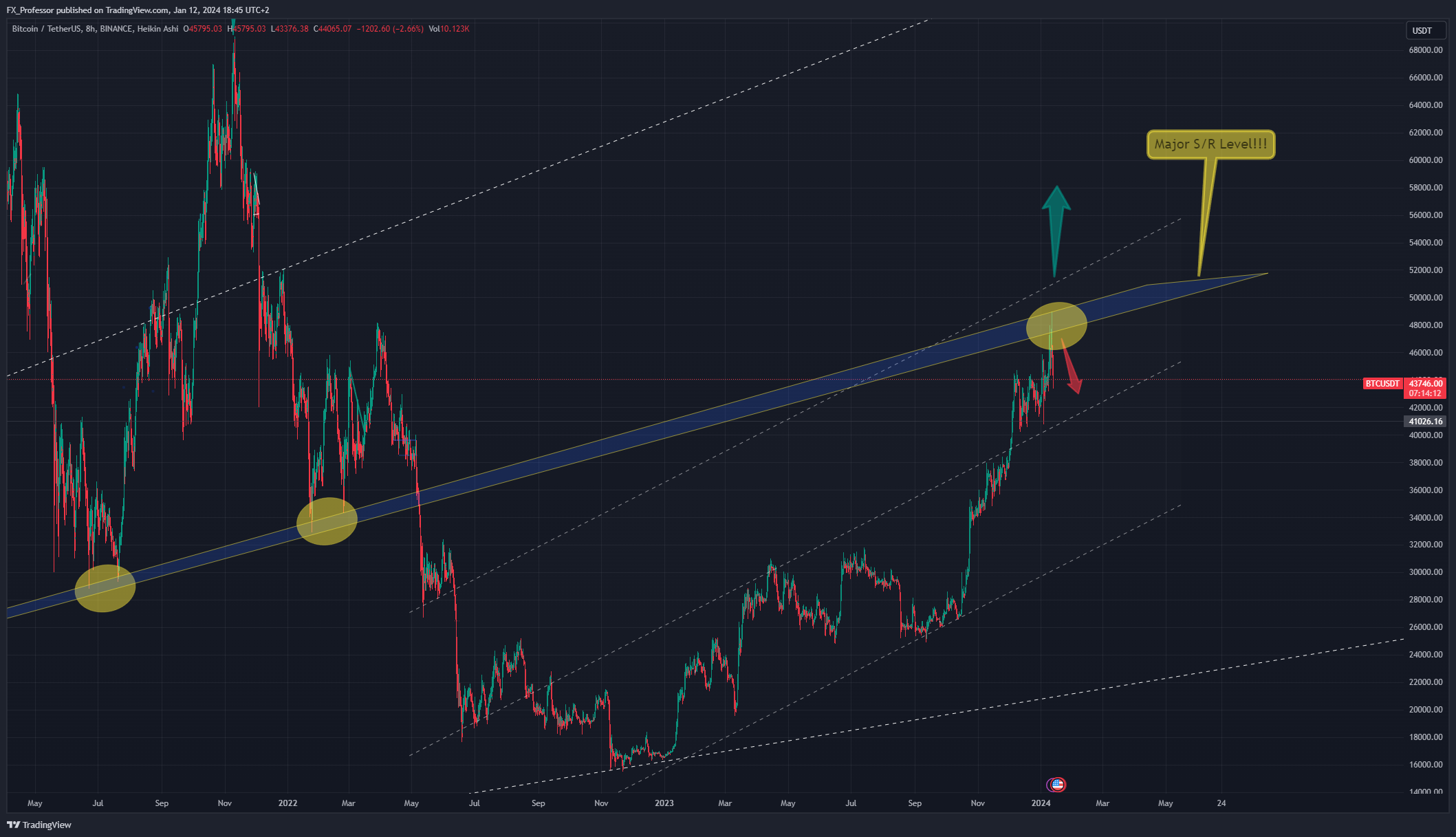 BINANCE:BTCUSDT Chart Image by FX_Professor