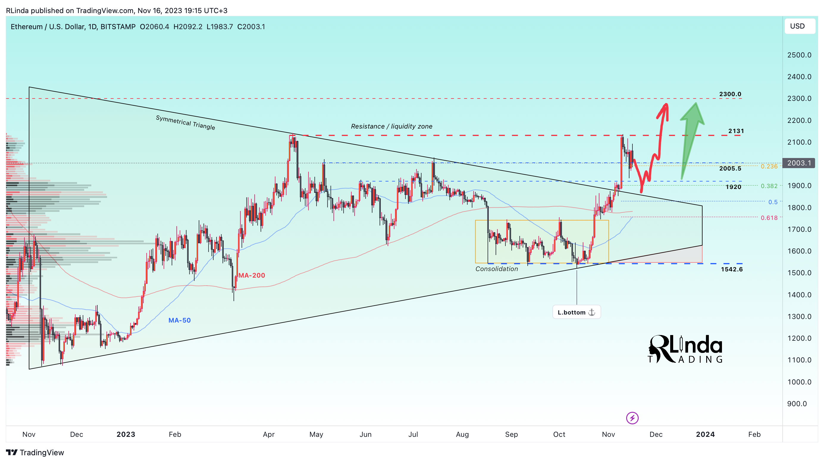BITSTAMP:ETHUSD Chart Image by RLinda