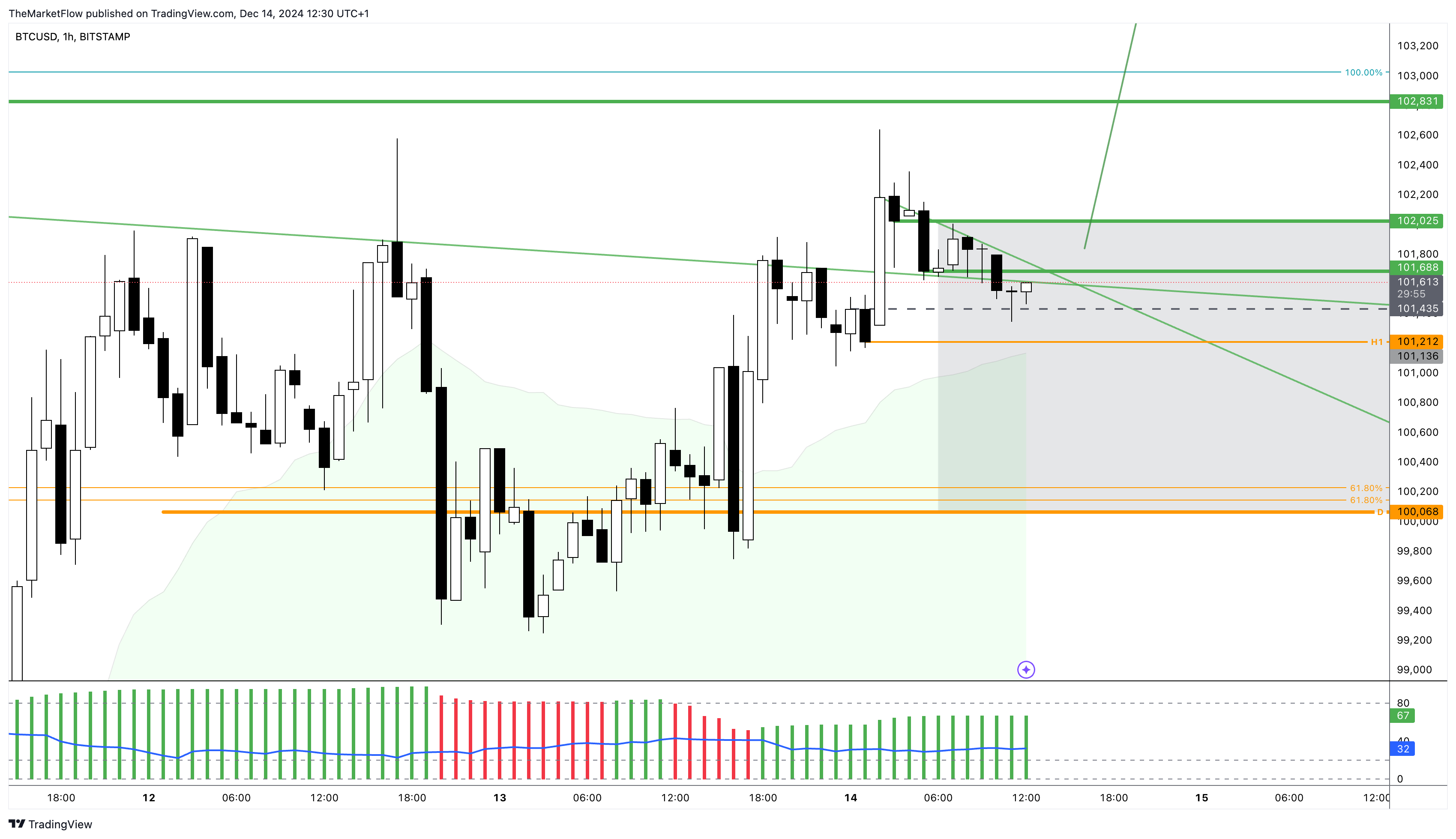 BITSTAMP:BTCUSD Chart Image by TheMarketFlow