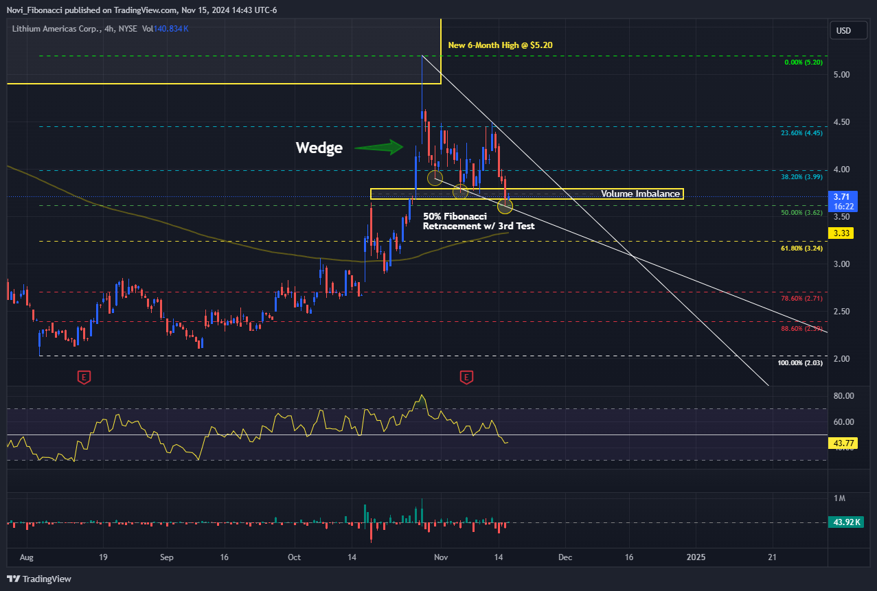 BATS:LAC Chart Image by Novi_Fibonacci