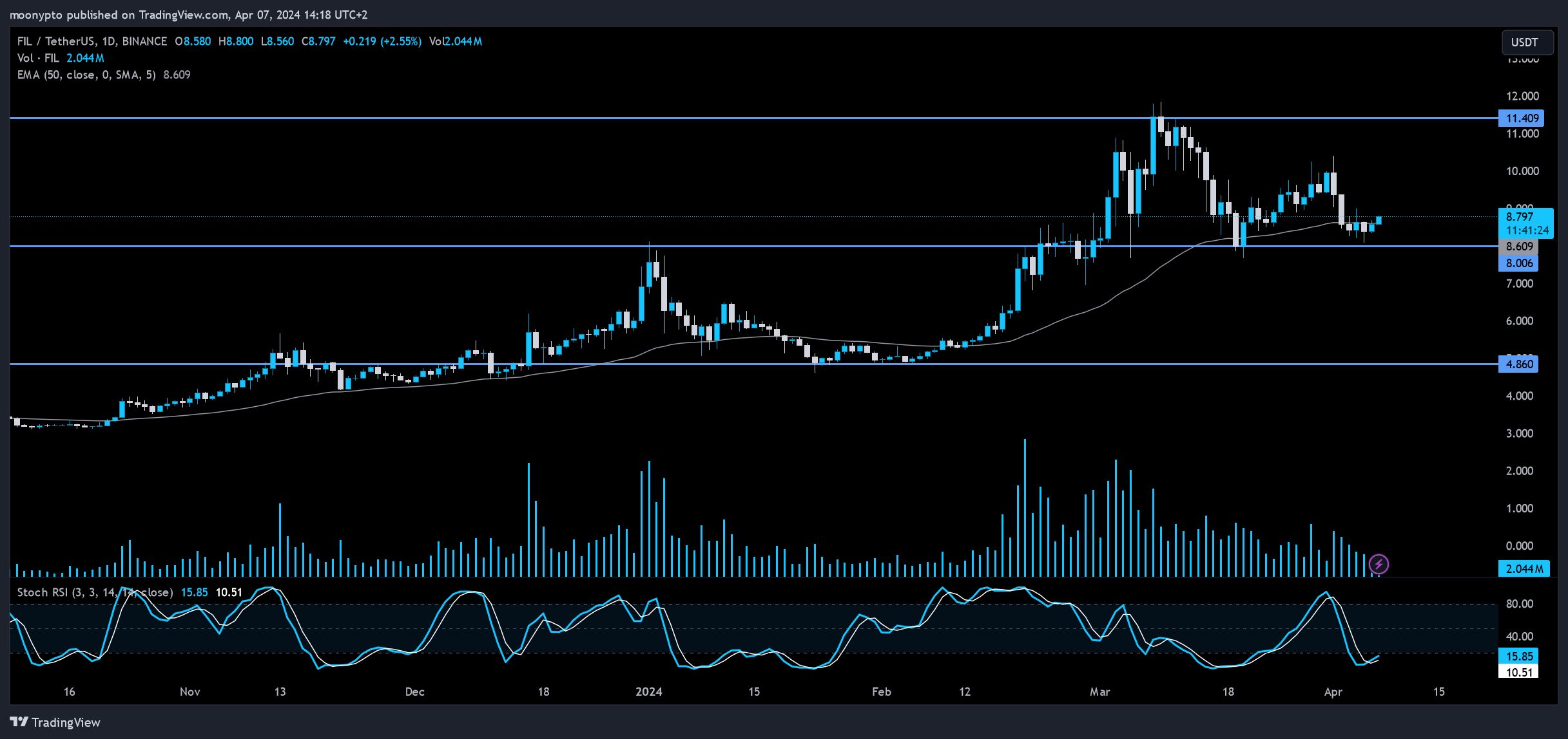 BINANCE:FILUSDT Chart Image by moonypto