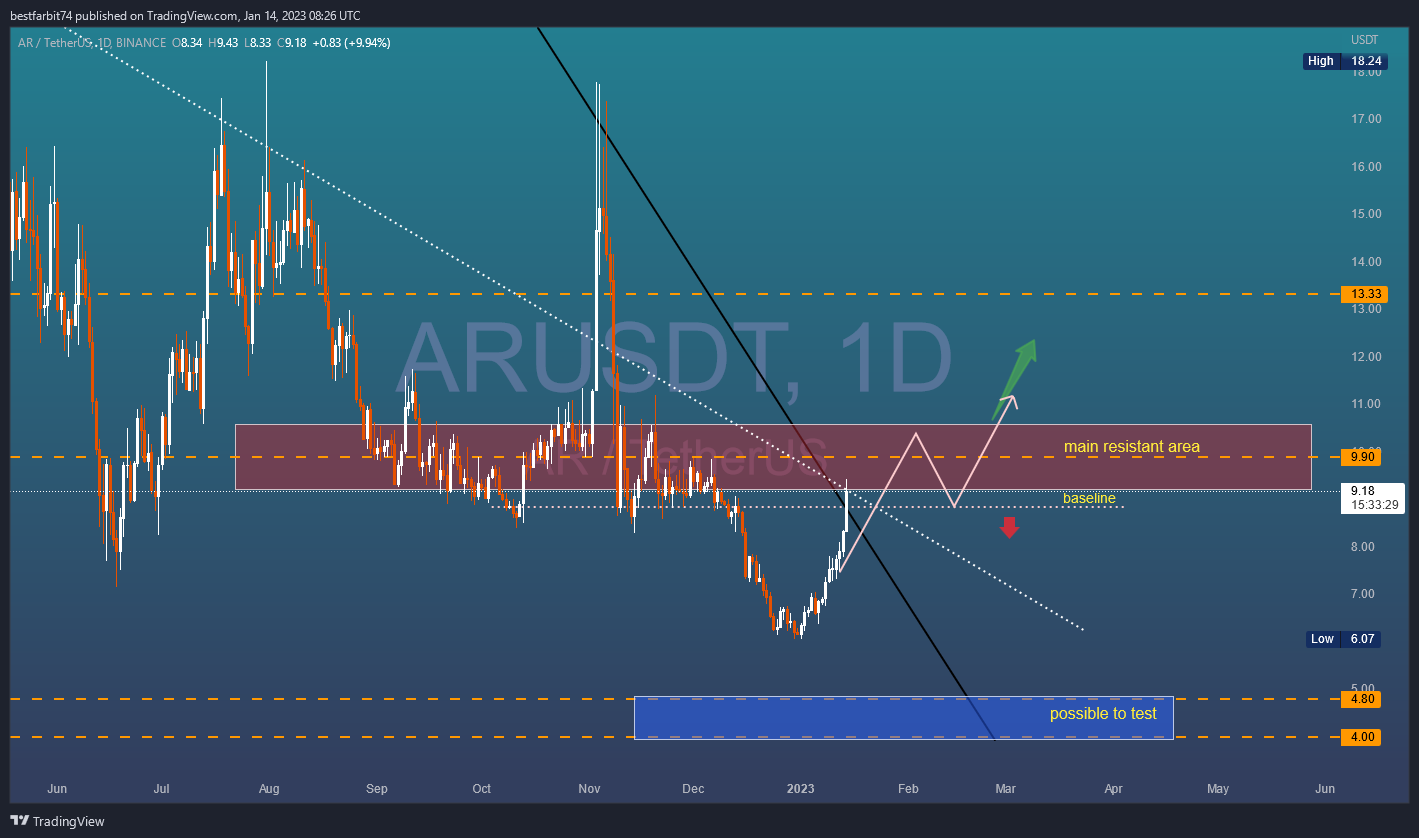 BINANCE:ARUSDT Chart Image by bestfarbit74