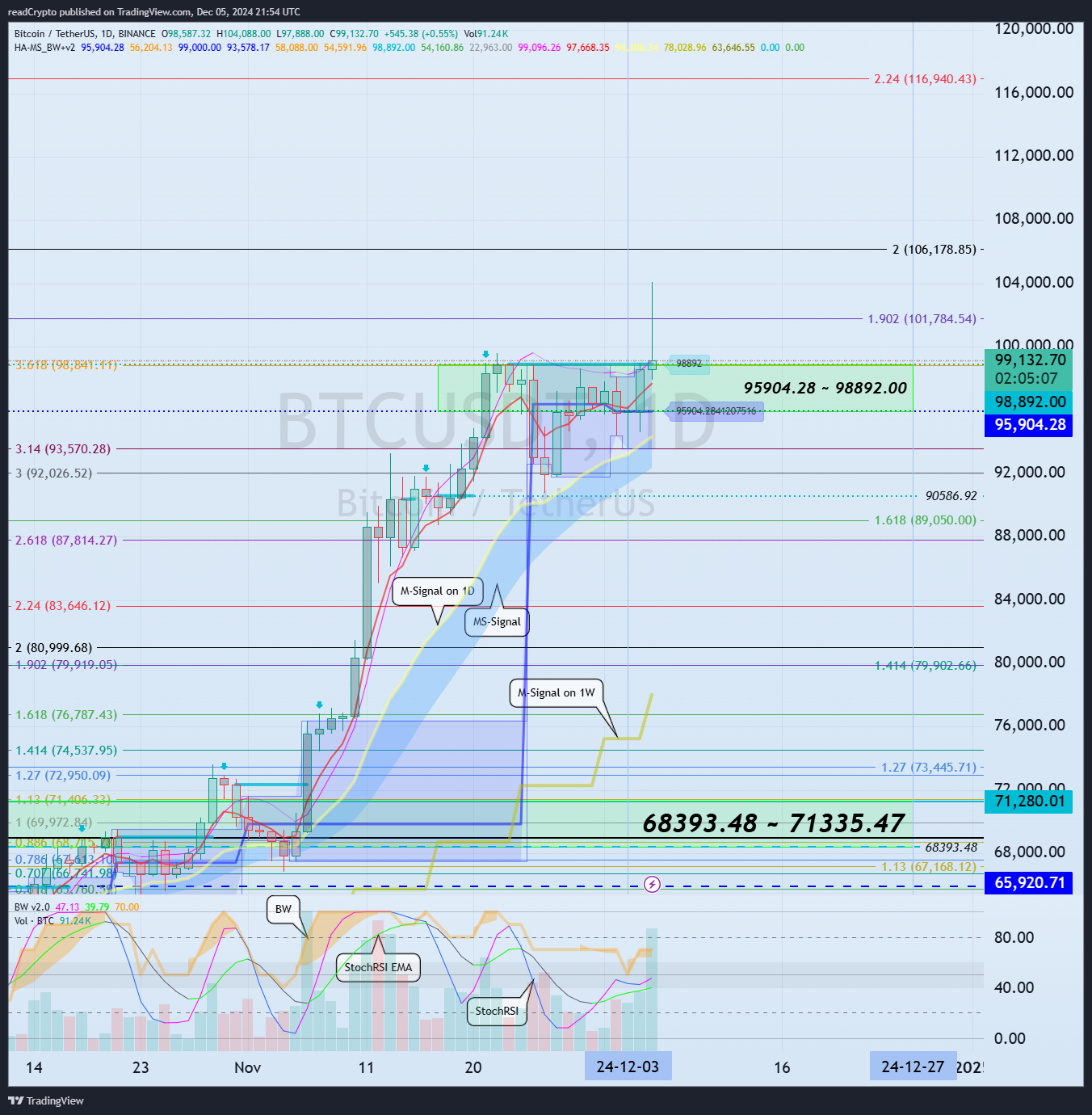 BINANCE:BTCUSDT Chart Image by readCrypto