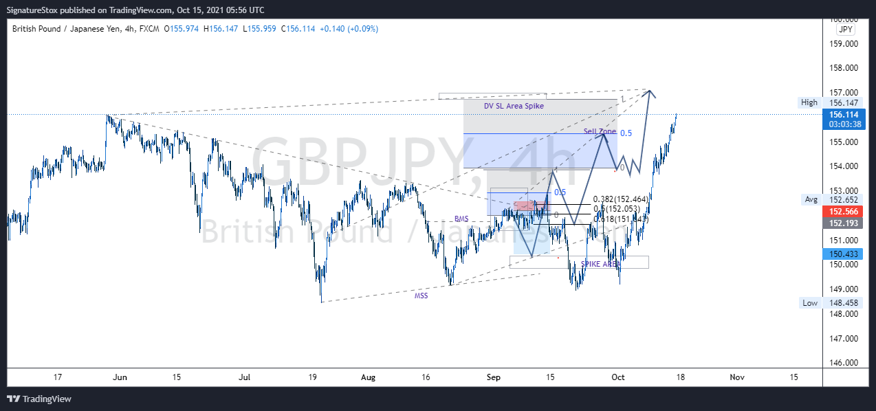 FX:GBPJPY Chart Image by SignatureStox