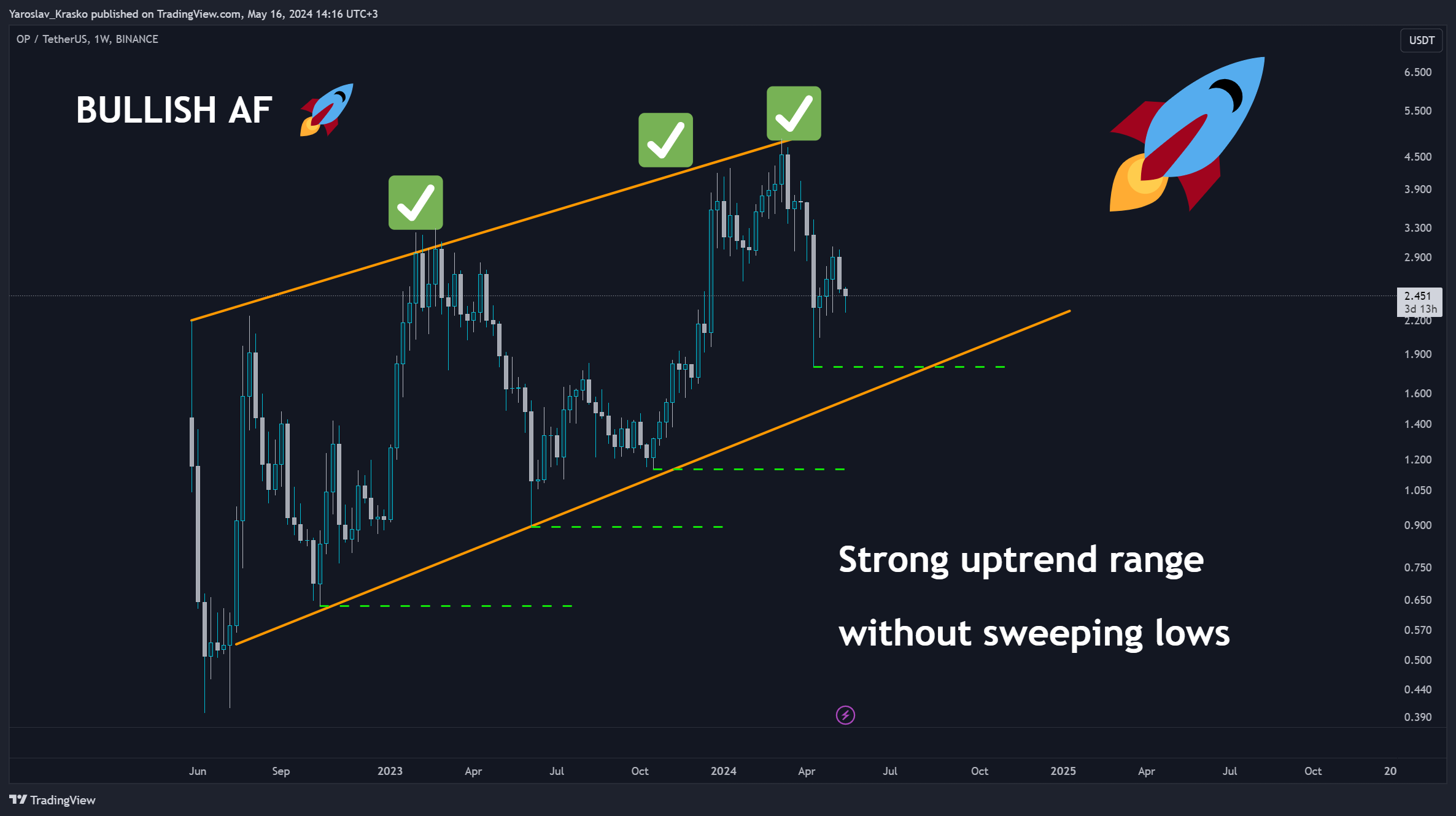 BINANCE:OPUSDT Chart Image by Yaroslav_Krasko