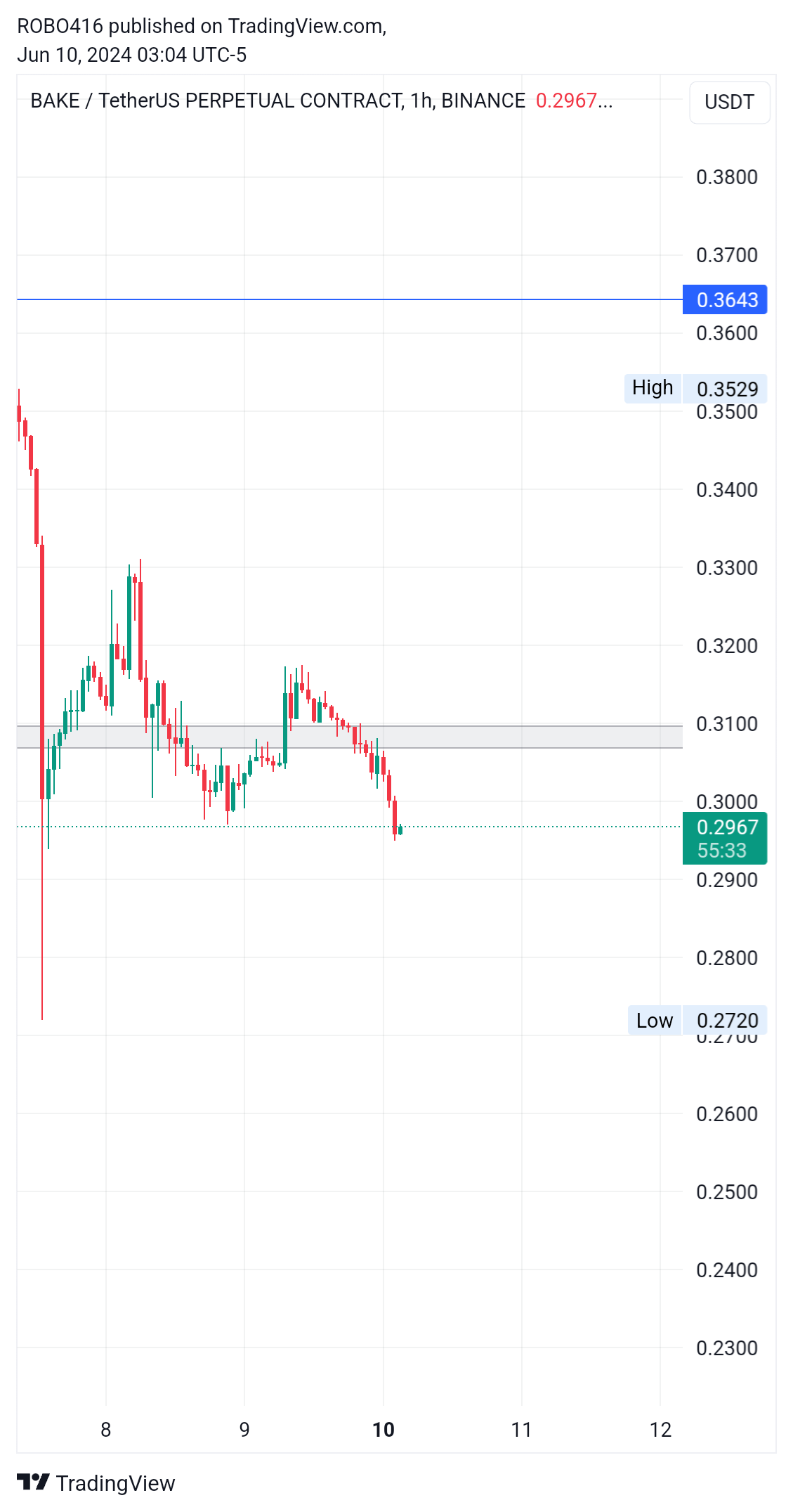 BINANCE:BAKEUSDT.P Chart Image by ROBO416