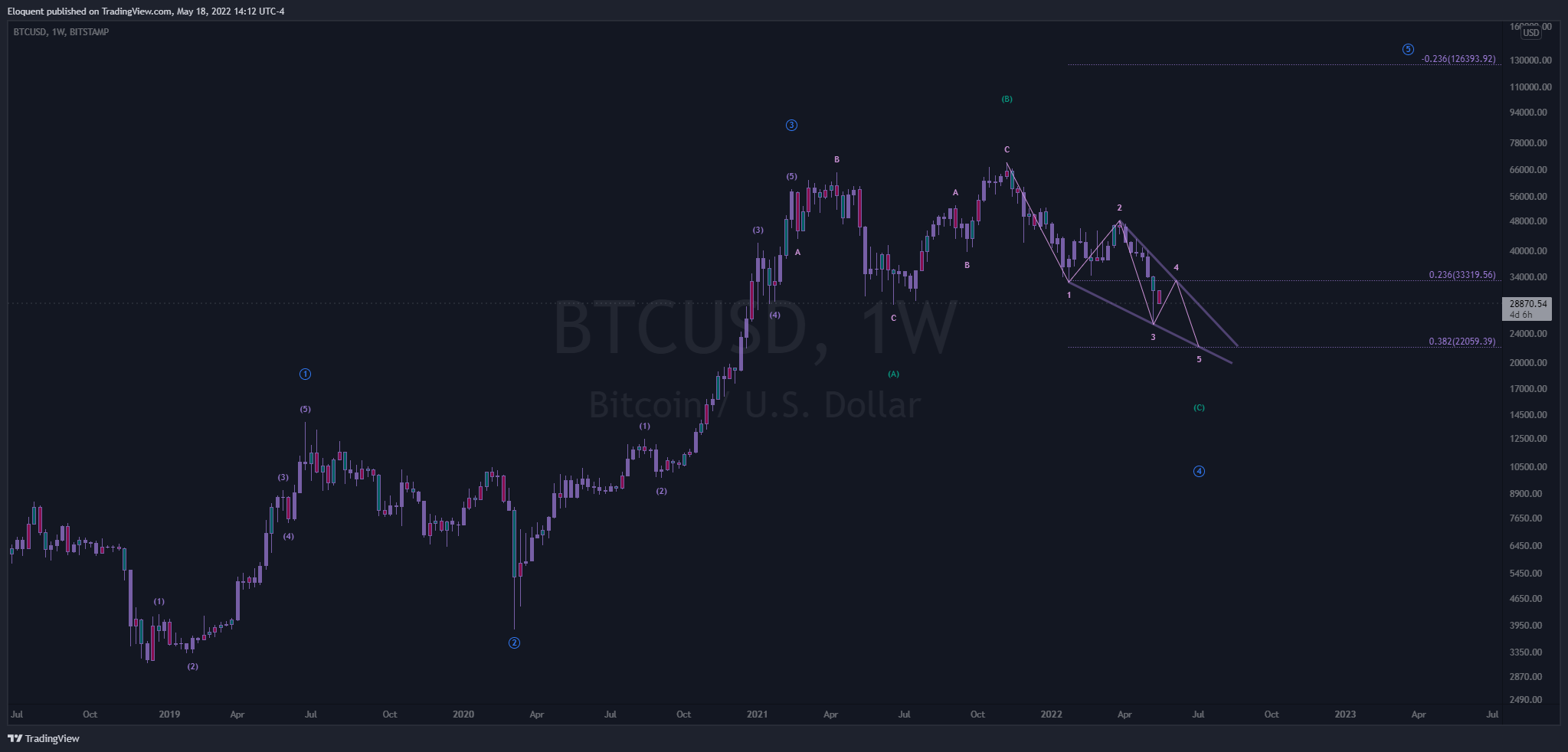 BITSTAMP:BTCUSD Chart Image by notoriousbids
