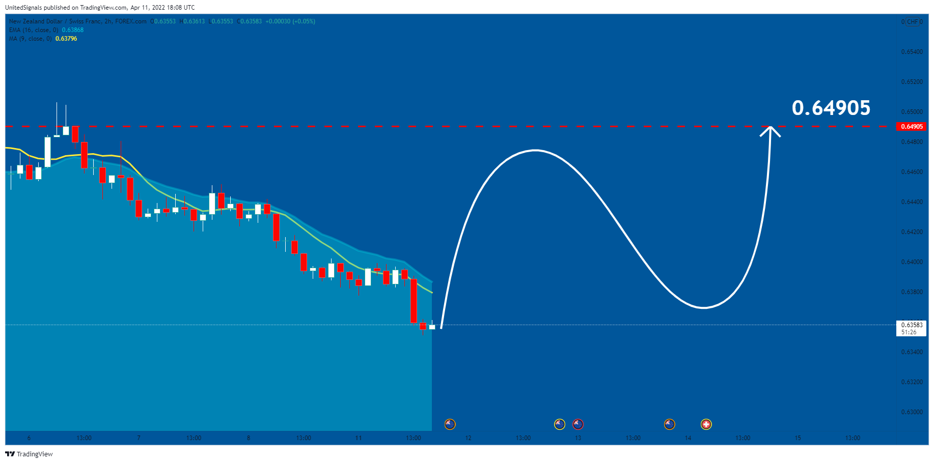 FOREXCOM:NZDCHF Chart Image by UnitedSignals