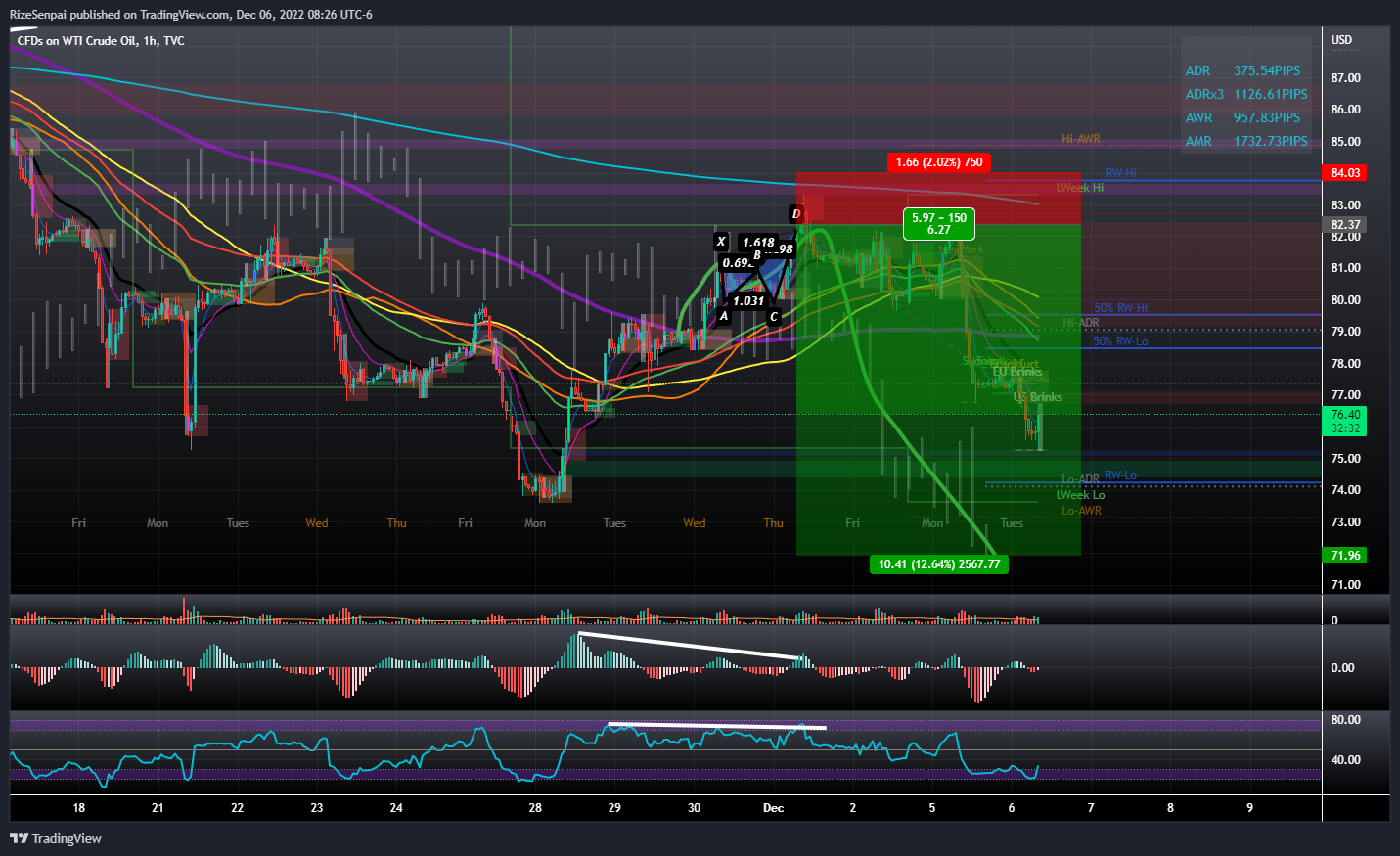 TVC:USOIL Chart Image by RizeSenpai