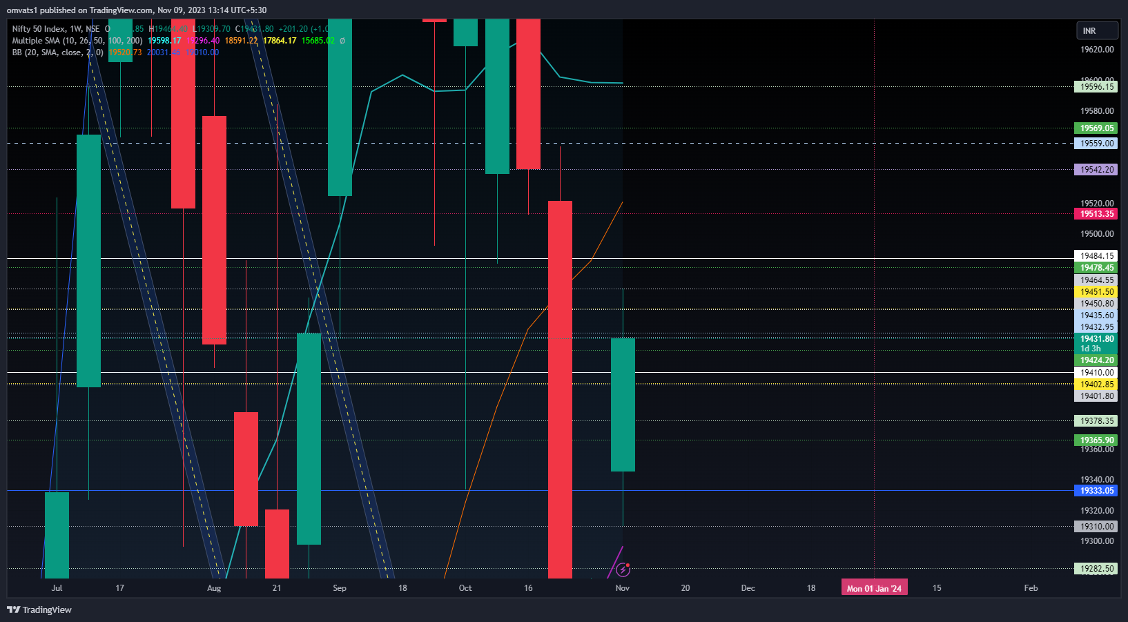 NSE:NIFTY Chart Image by omvats1
