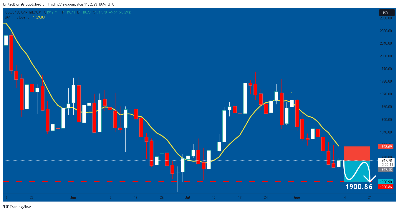 CAPITALCOM:GOLD Chart Image by UnitedSignals