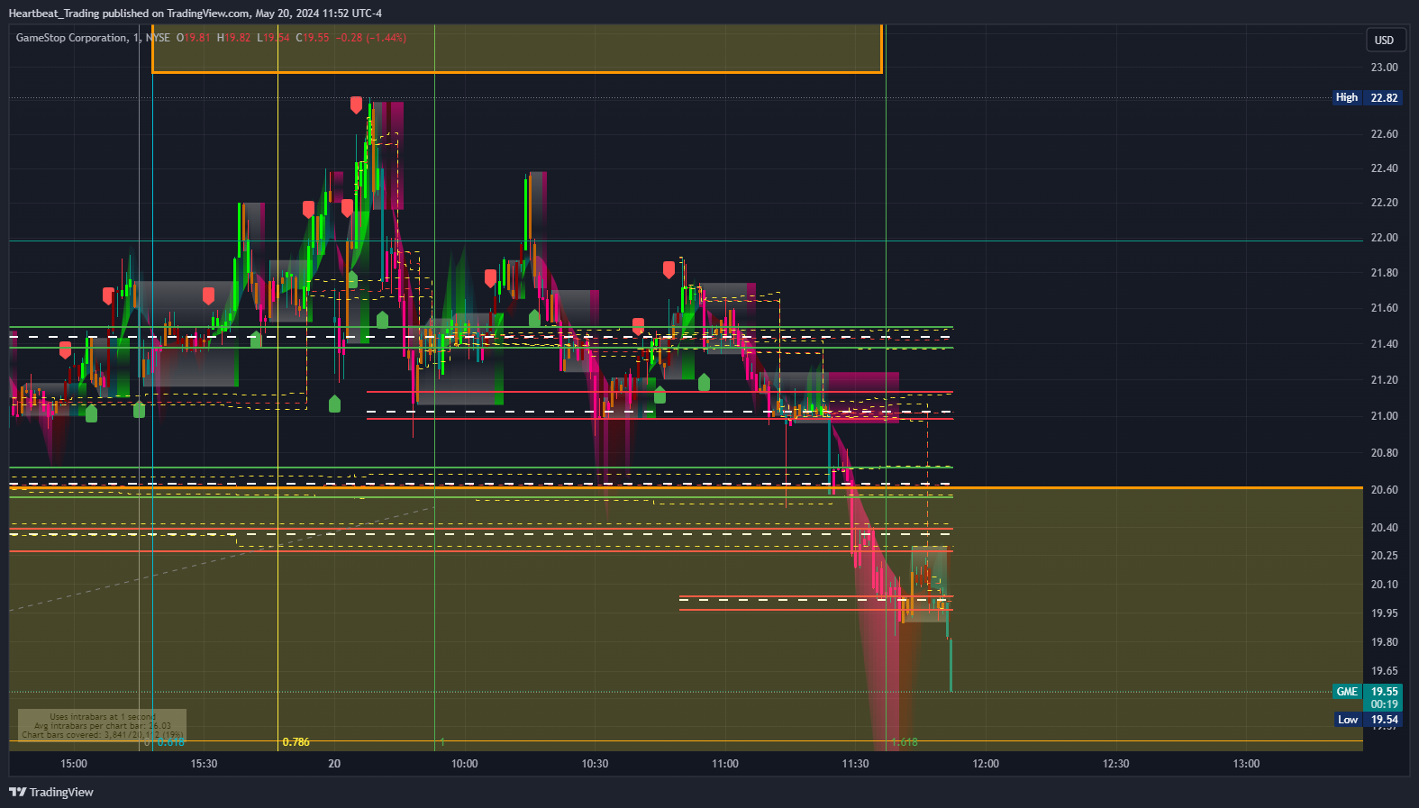 BATS:GME Chart Image by Heartbeat_Trading