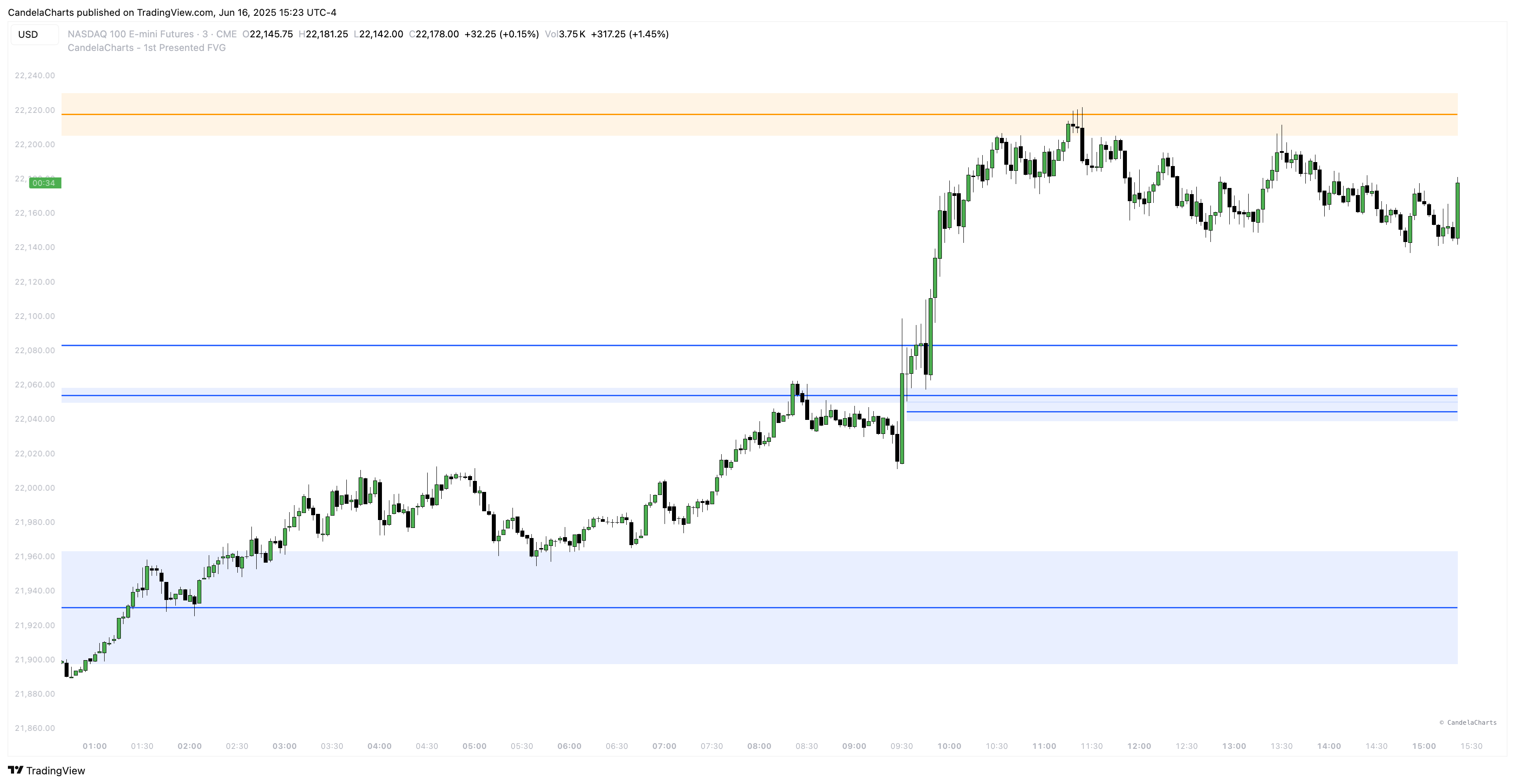CME_MINI:NQ1! Chart Image by CandelaCharts