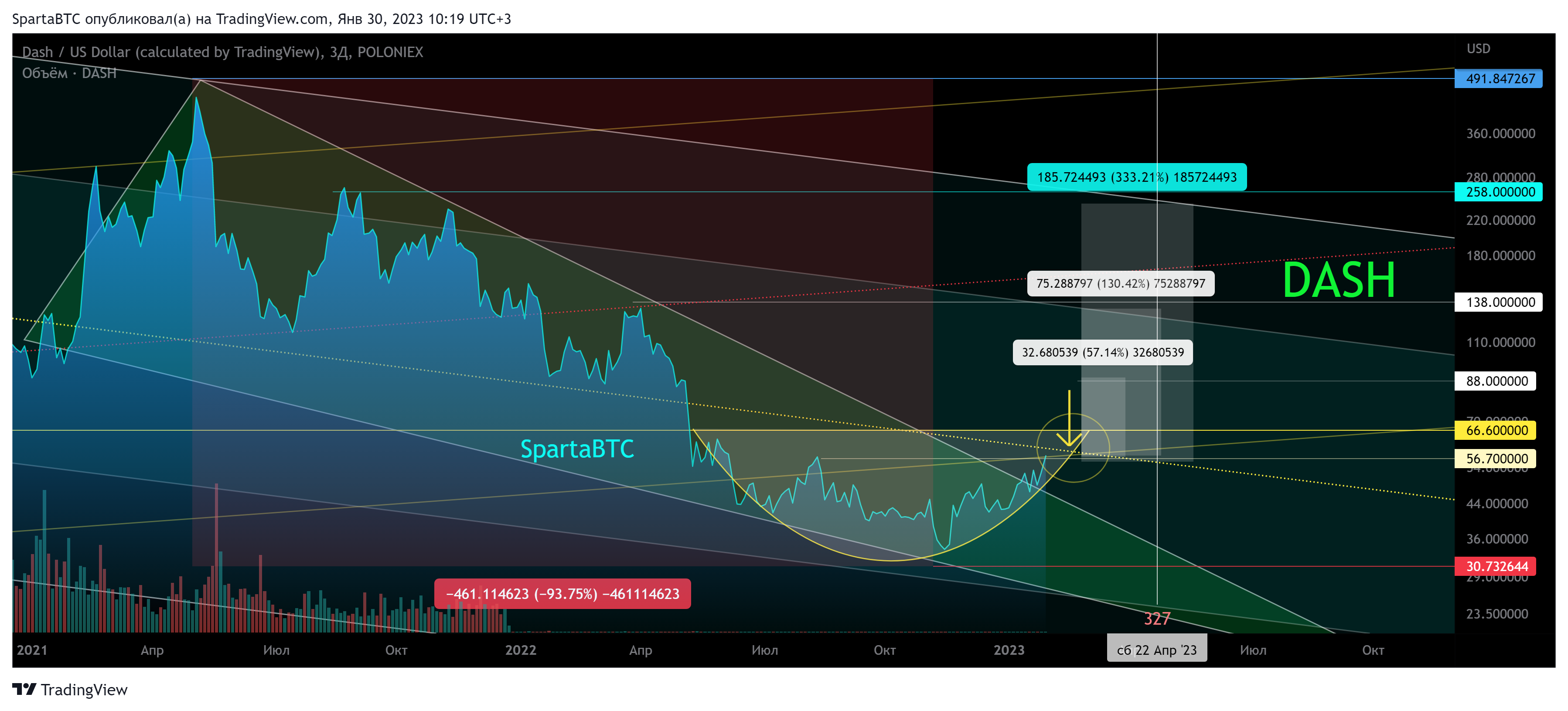 POLONIEX:DASHUSD Chart Image by SpartaBTC