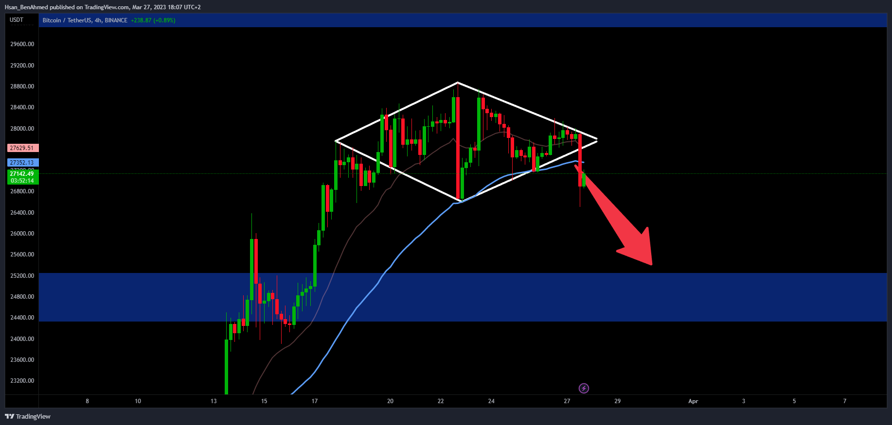 BINANCE:BTCUSDT Chart Image by Hsan_BenAhmed