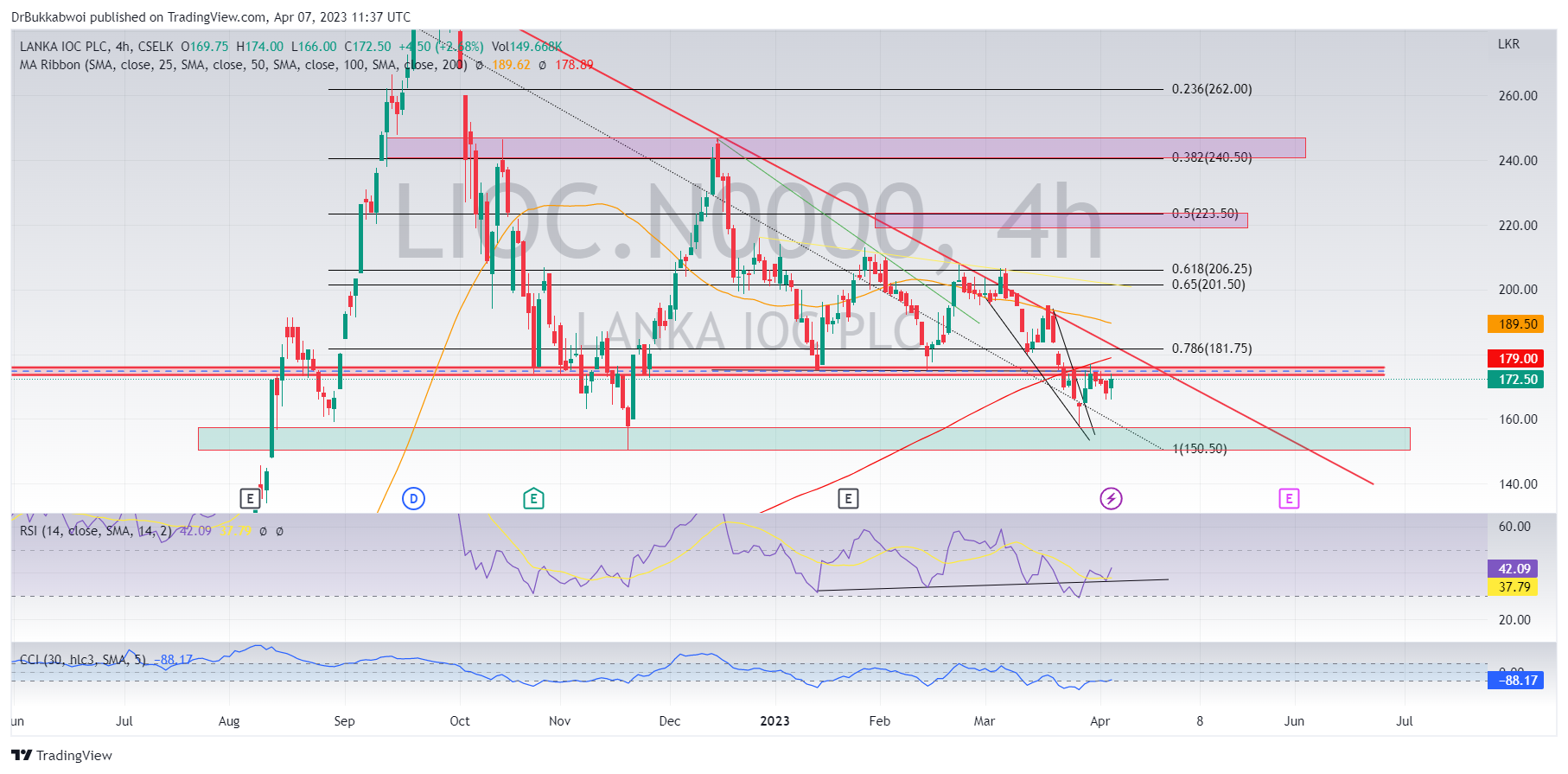 CSELK:LIOC.N0000 Chart Image by DrBukkabwoi