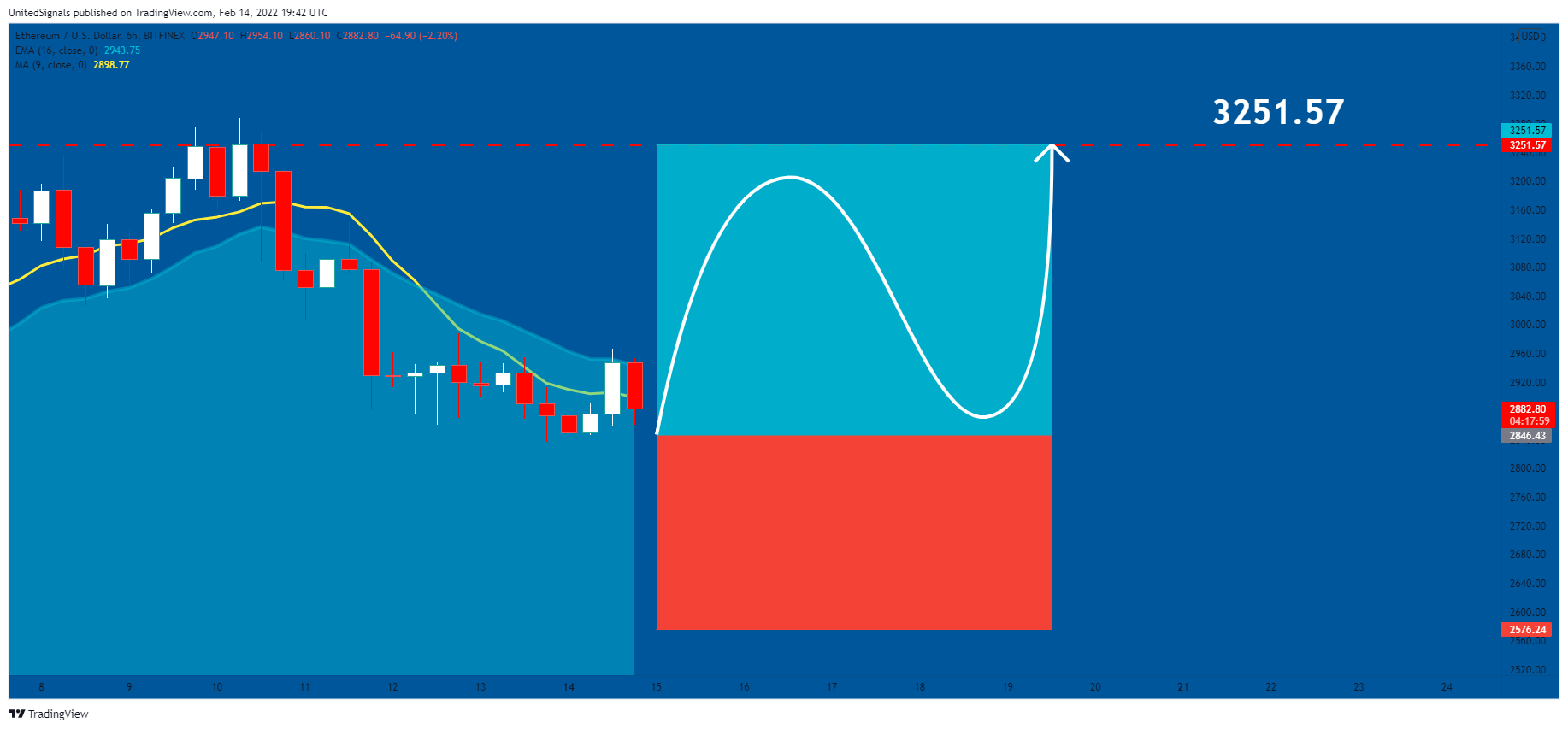 BITFINEX:ETHUSD Chart Image by UnitedSignals