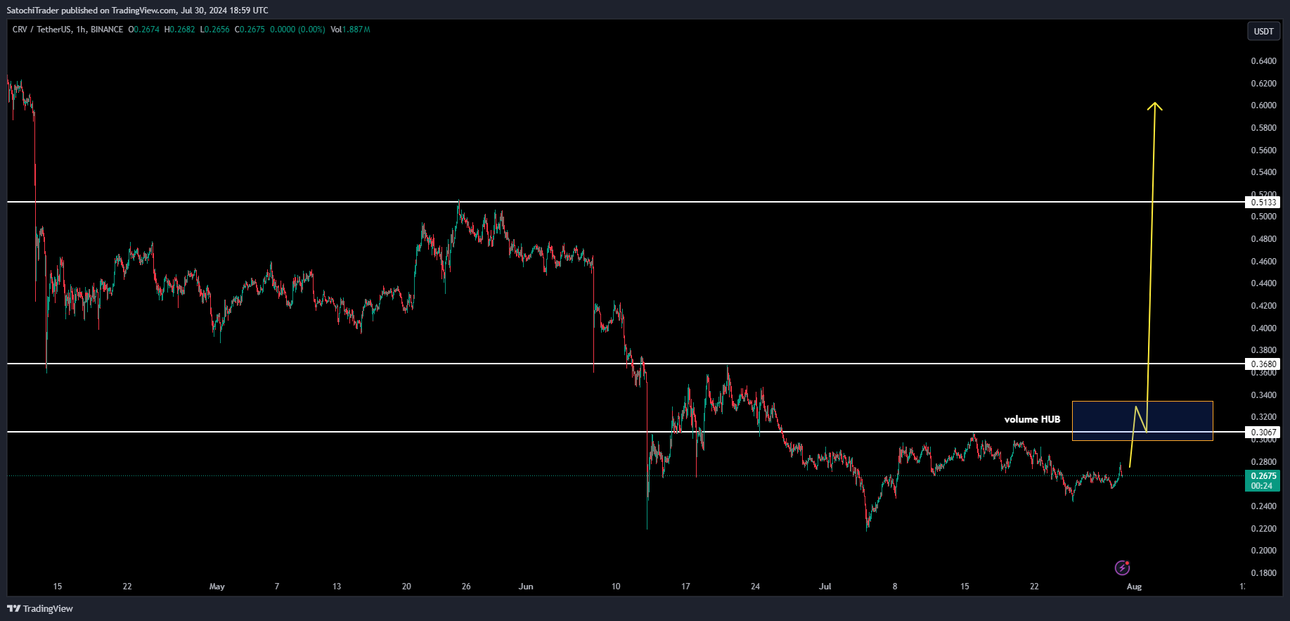 BINANCE:CRVUSDT Chart Image by SatochiTrader