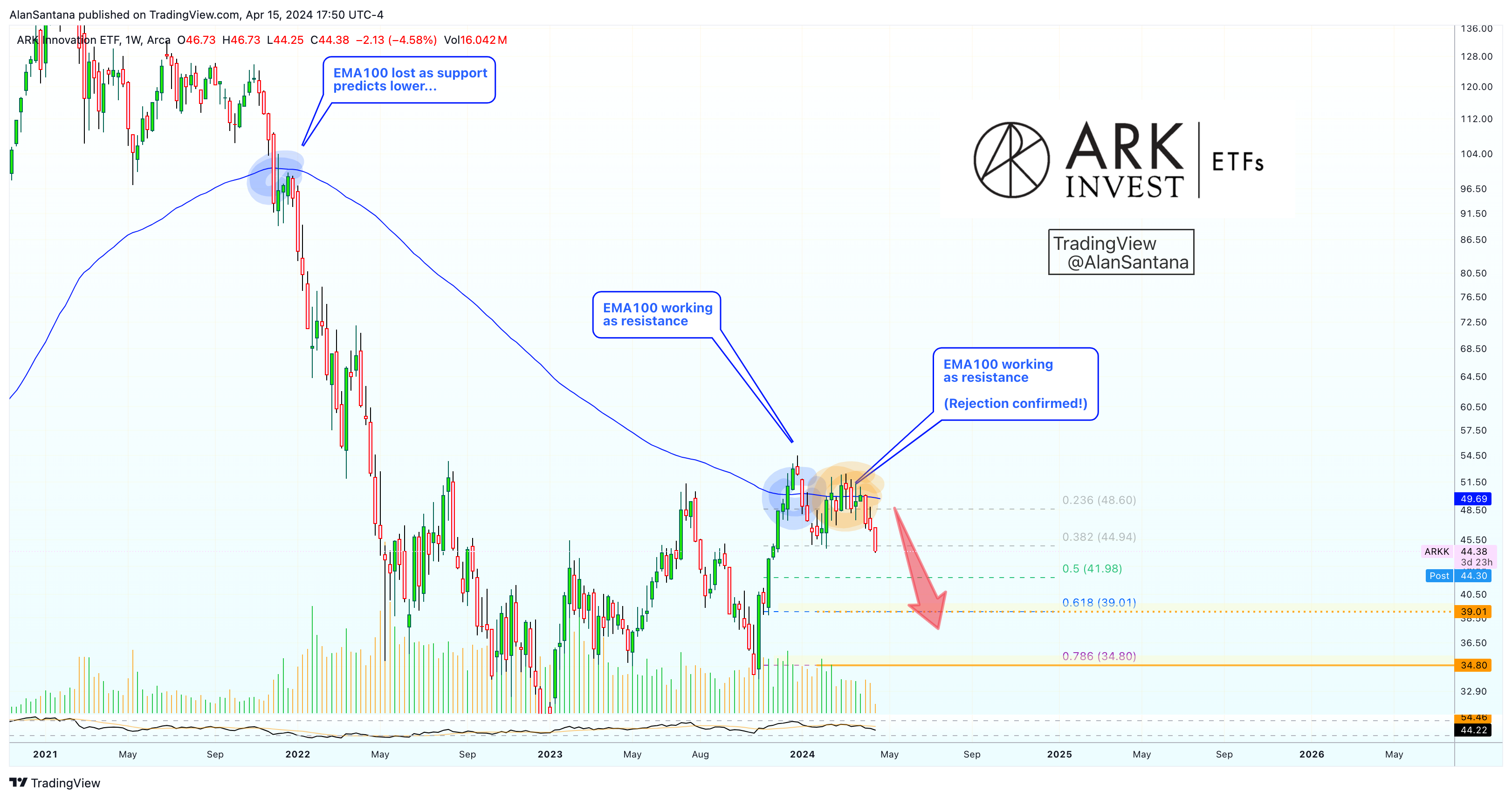 BATS:ARKK Chart Image by MasterAnanda