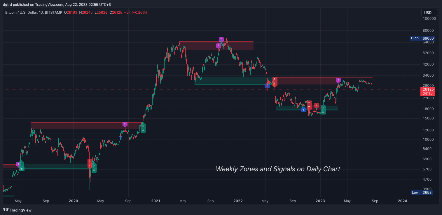 BITSTAMP:BTCUSD Chart Image by dgtrd