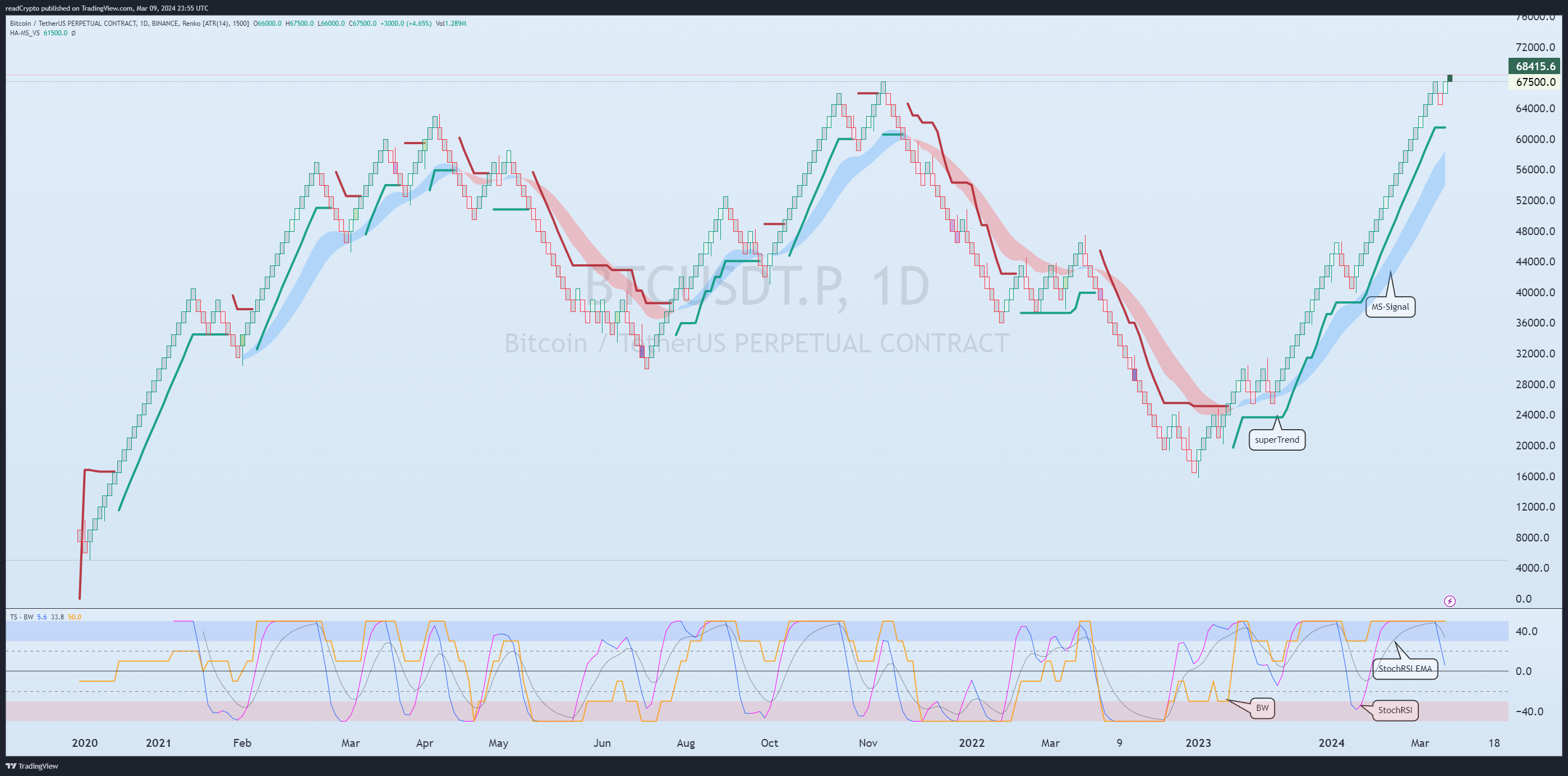 BINANCE:BTCUSDT.P Chart Image by readCrypto