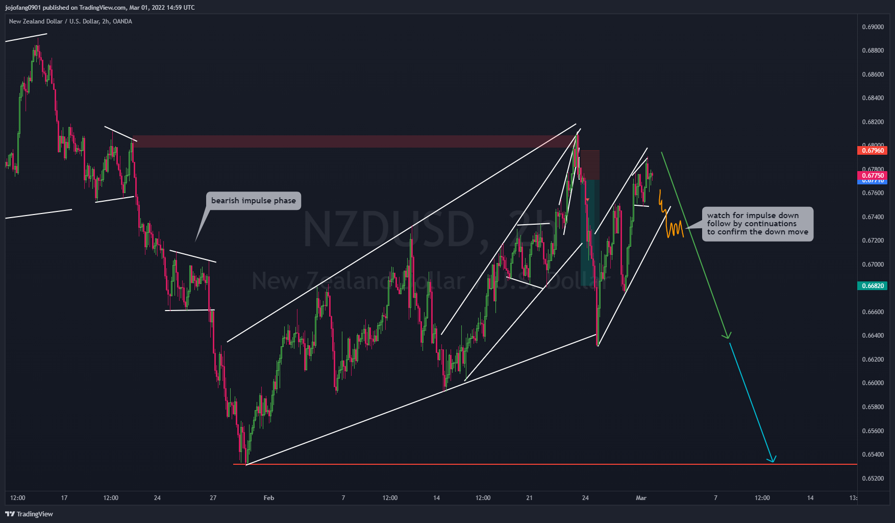 OANDA:NZDUSD Chart Image by jojofang0901