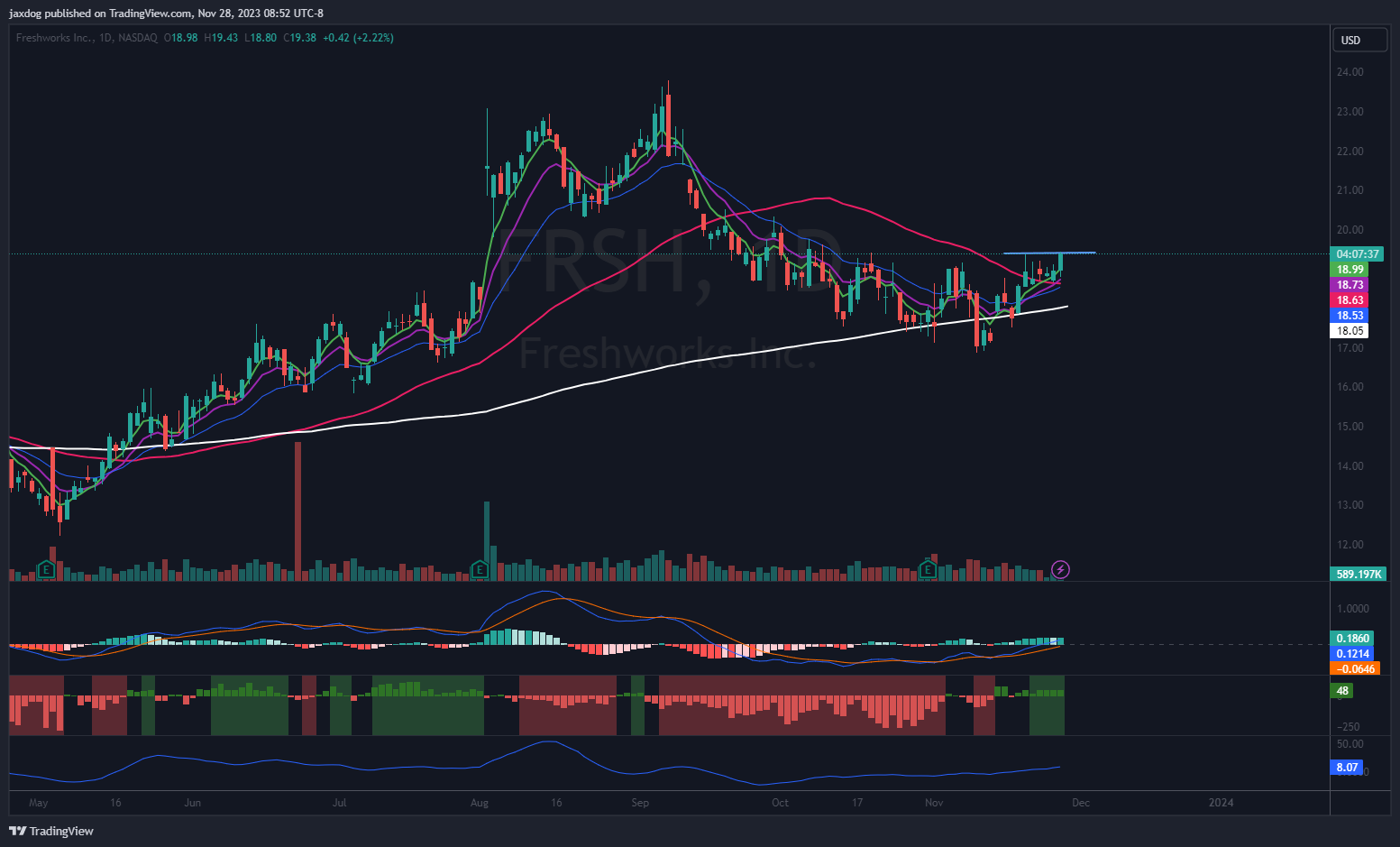 NASDAQ:FRSH Chart Image by jaxdog