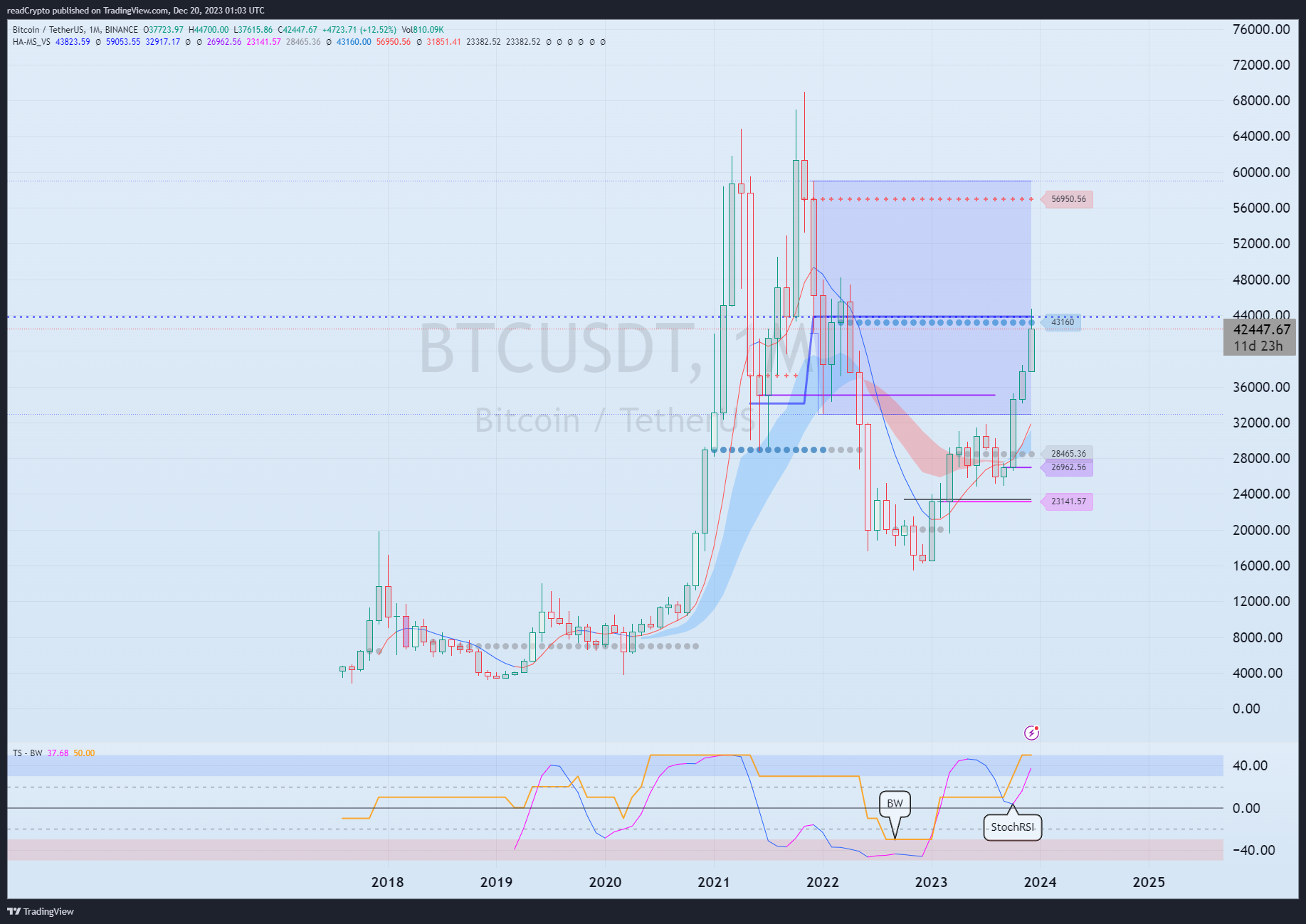 BINANCE:BTCUSDT Chart Image by readCrypto