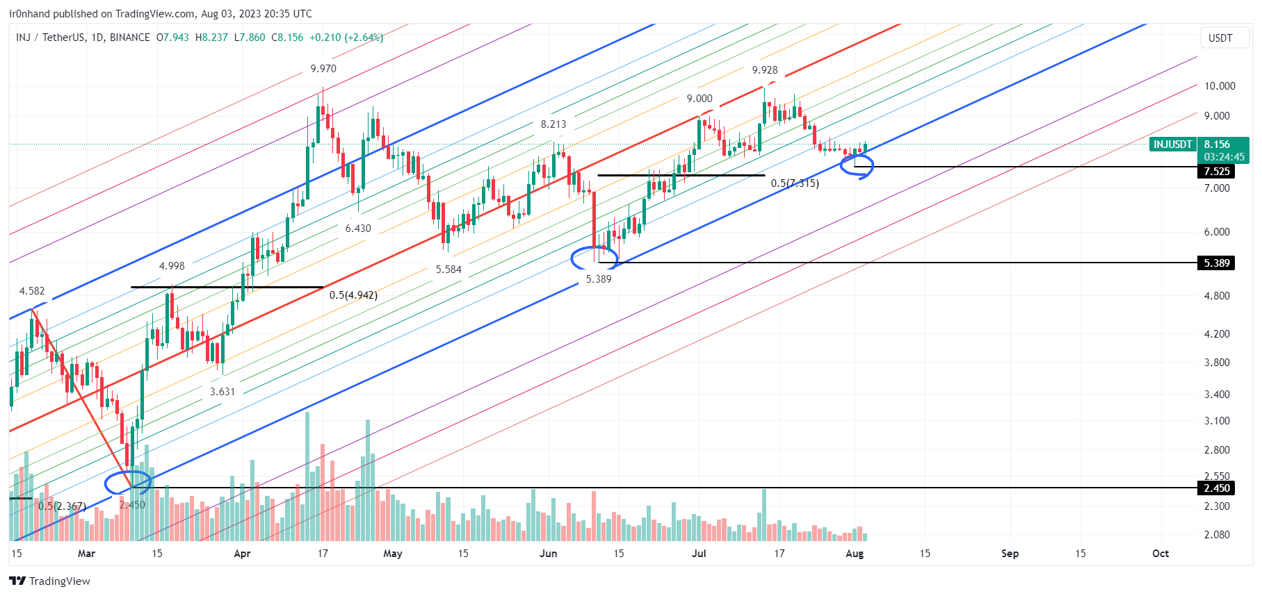 BINANCE:INJUSDT Chart Image by ir0nhand