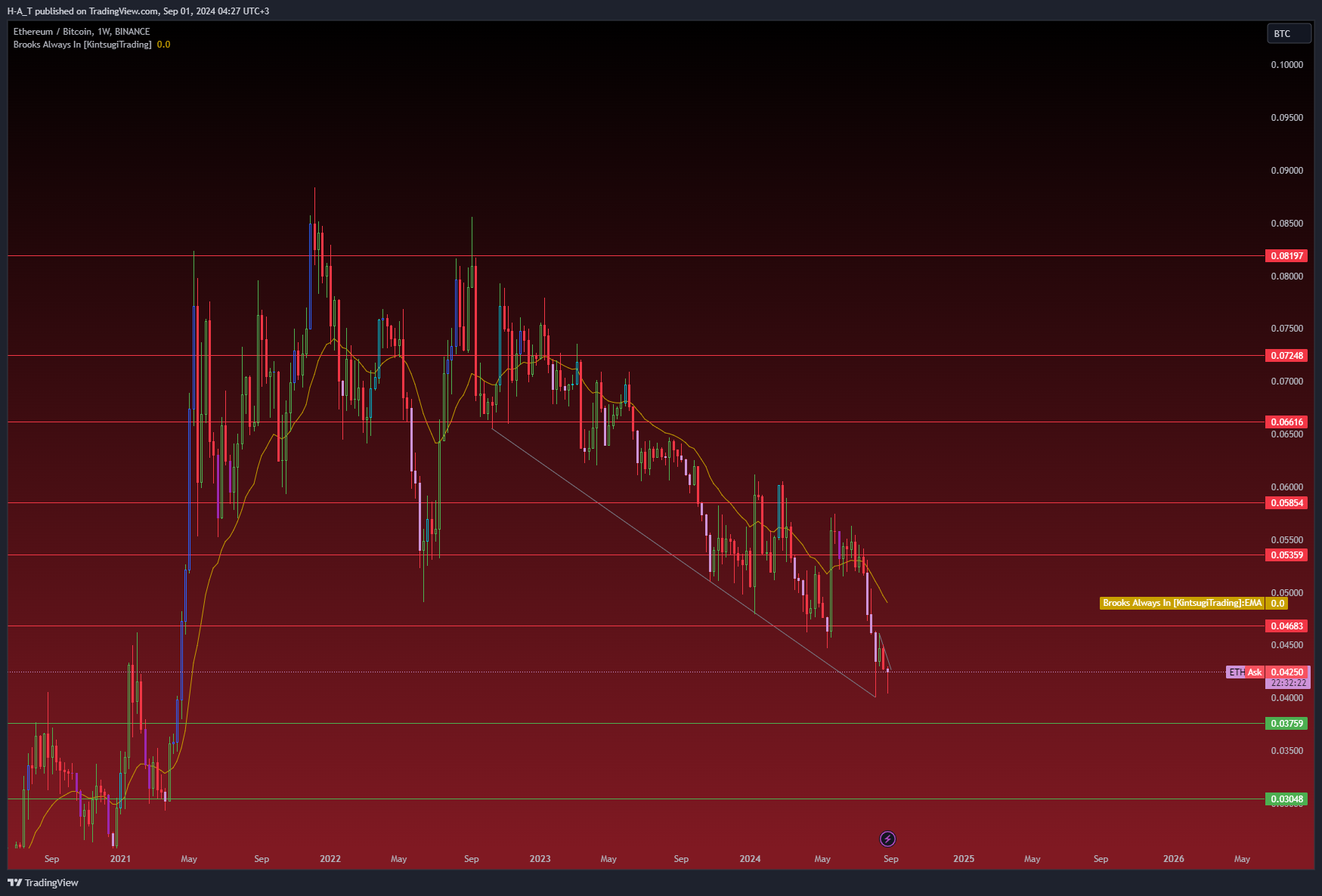 BINANCE:ETHBTC Chart Image by H-A_T