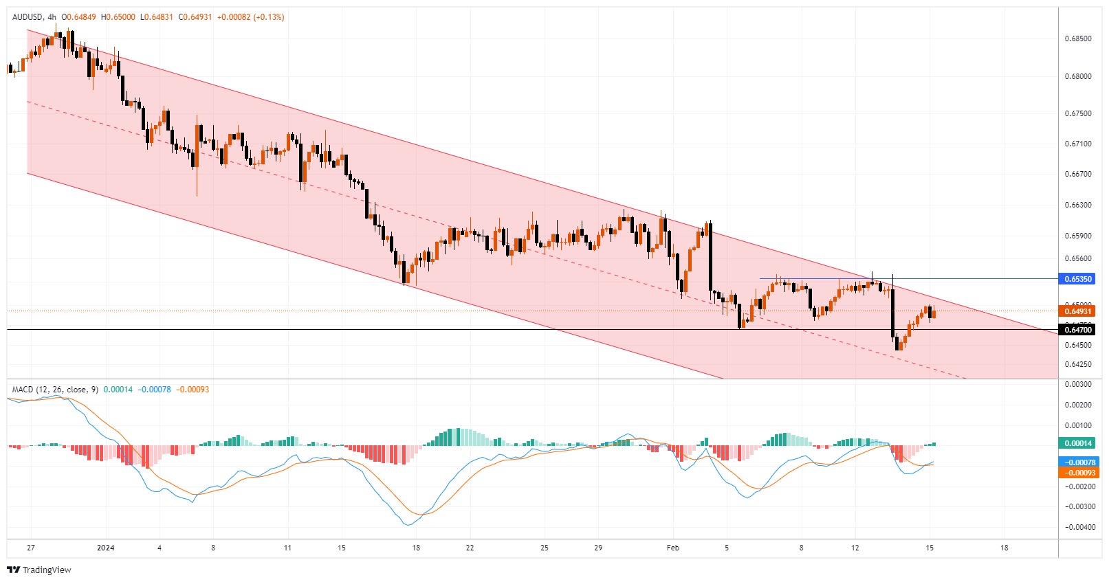 AUDUSD Chart Image