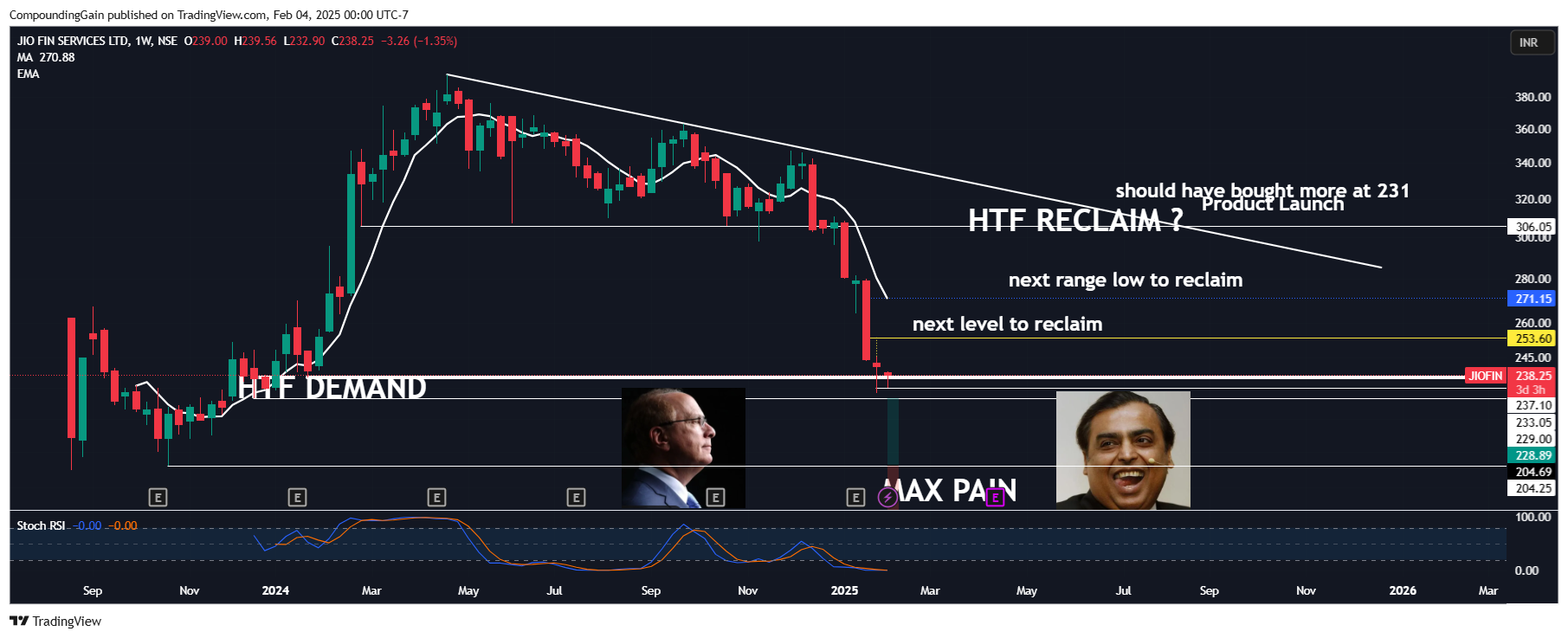 NSE:JIOFIN Chart Image by CompoundingGain