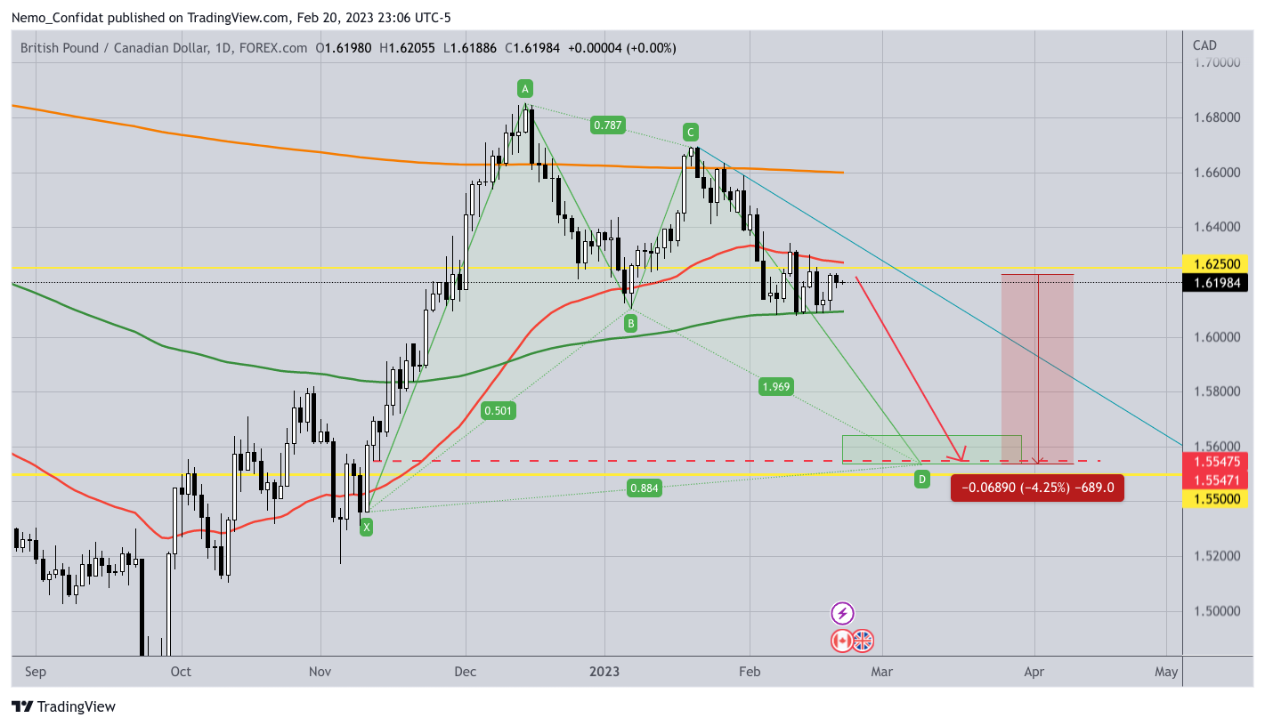 FOREXCOM:GBPCAD Chart Image by Nemo_Confidat