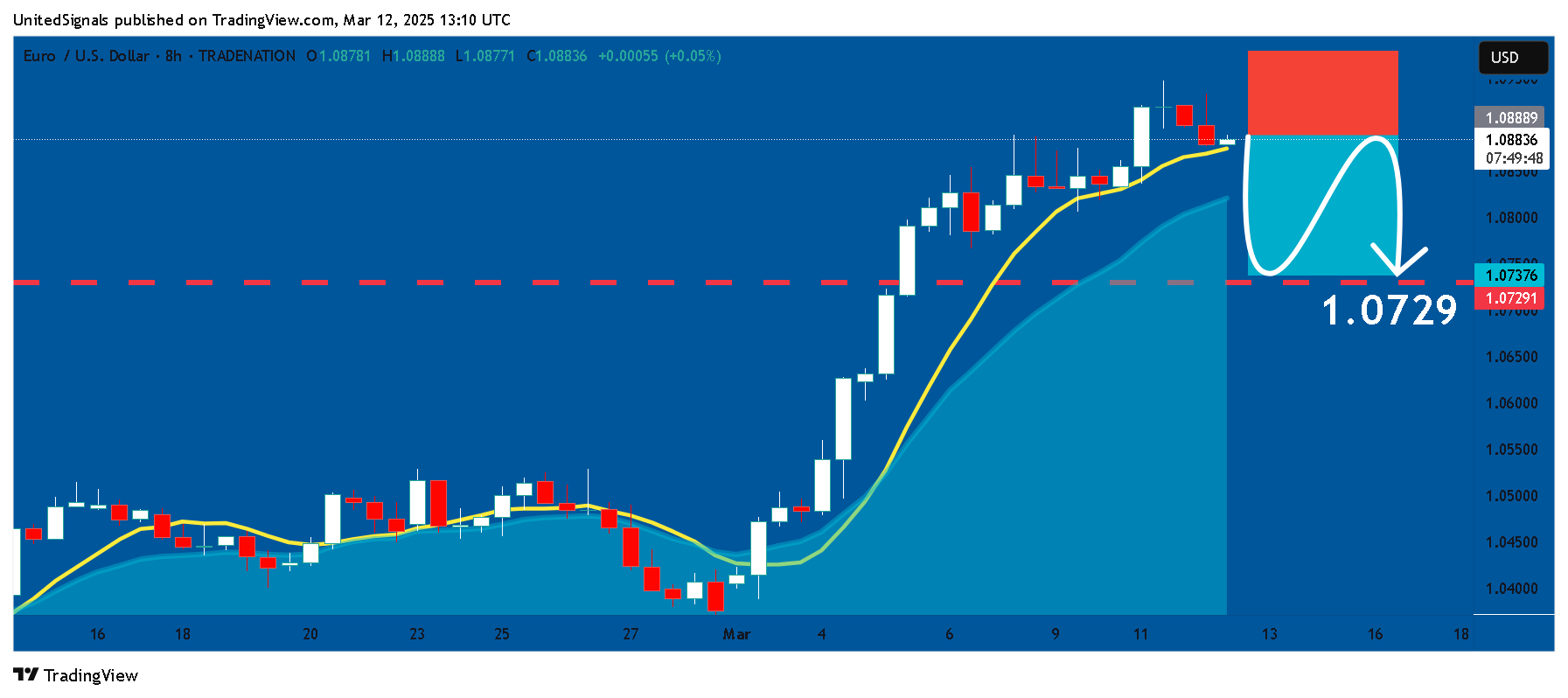 TRADENATION:EURUSD Chart Image by UnitedSignals