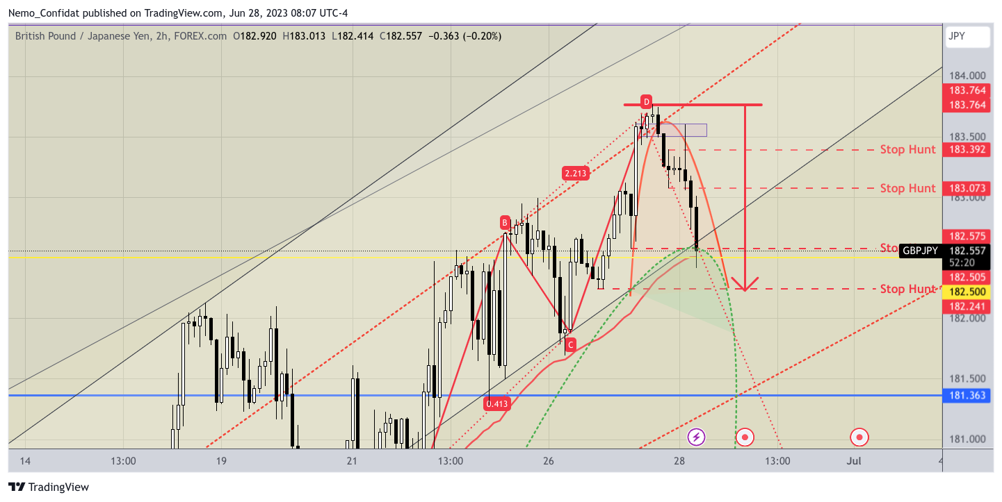 FOREXCOM:GBPJPY Chart Image by Nemo_Confidat