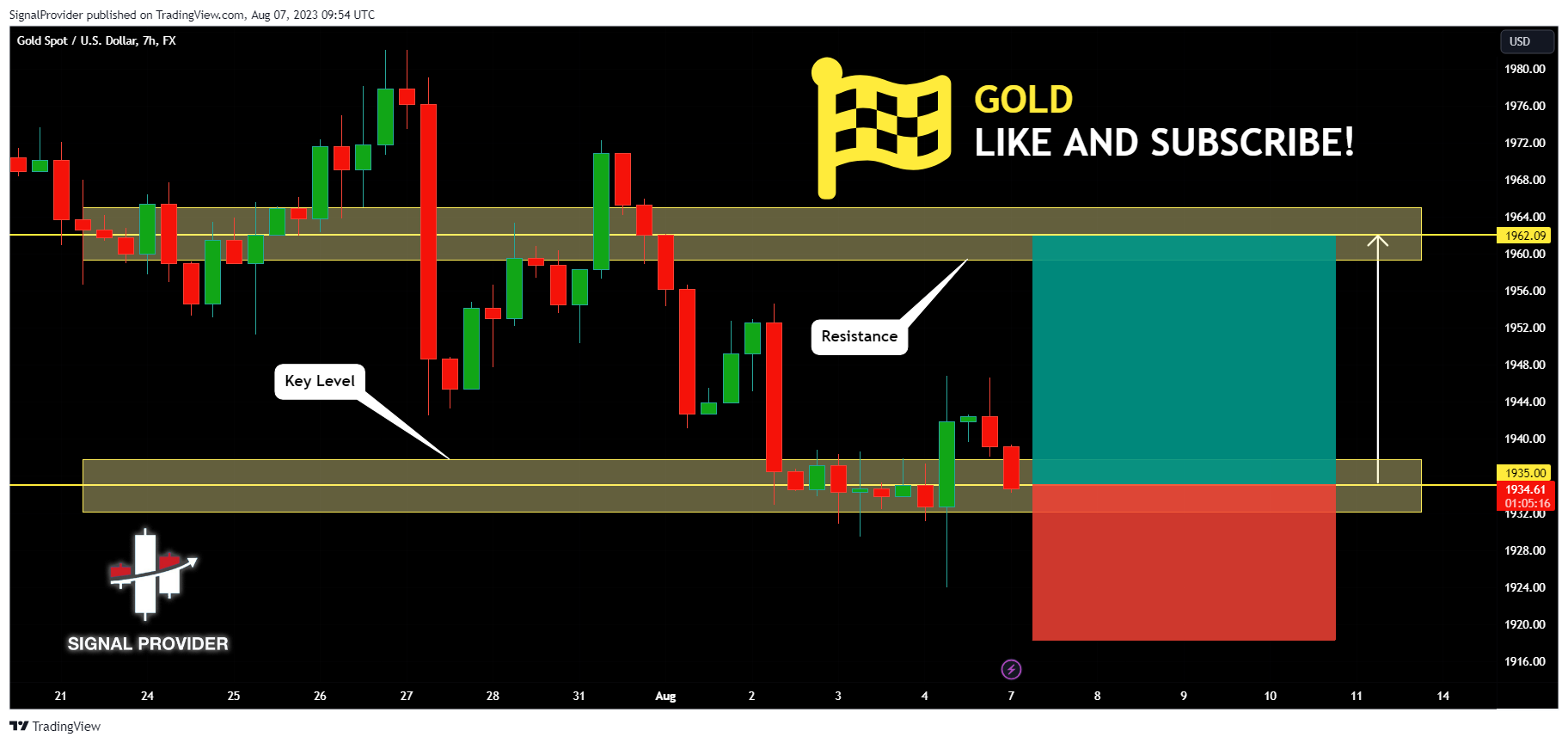 FX:XAUUSD Chart Image by SignalProvider