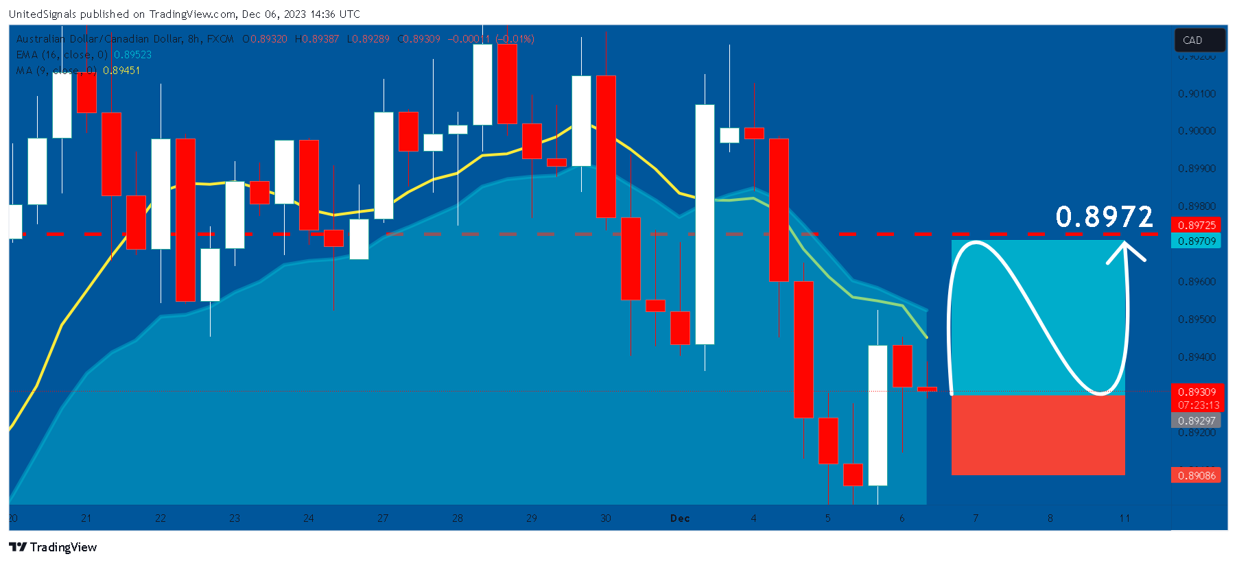 FX:AUDCAD Chart Image by UnitedSignals