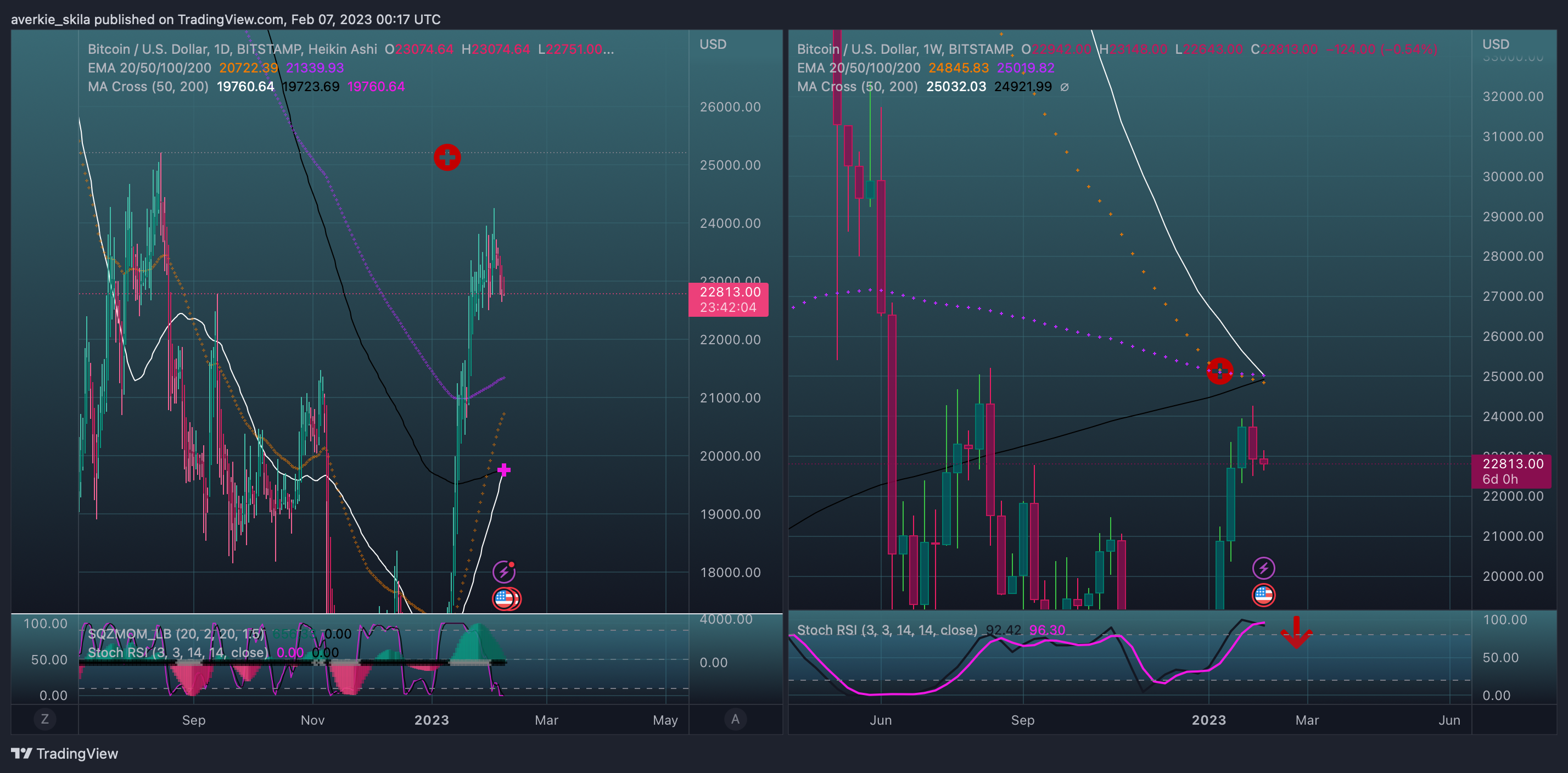 BITSTAMP:BTCUSD Chart Image by averkie_skila