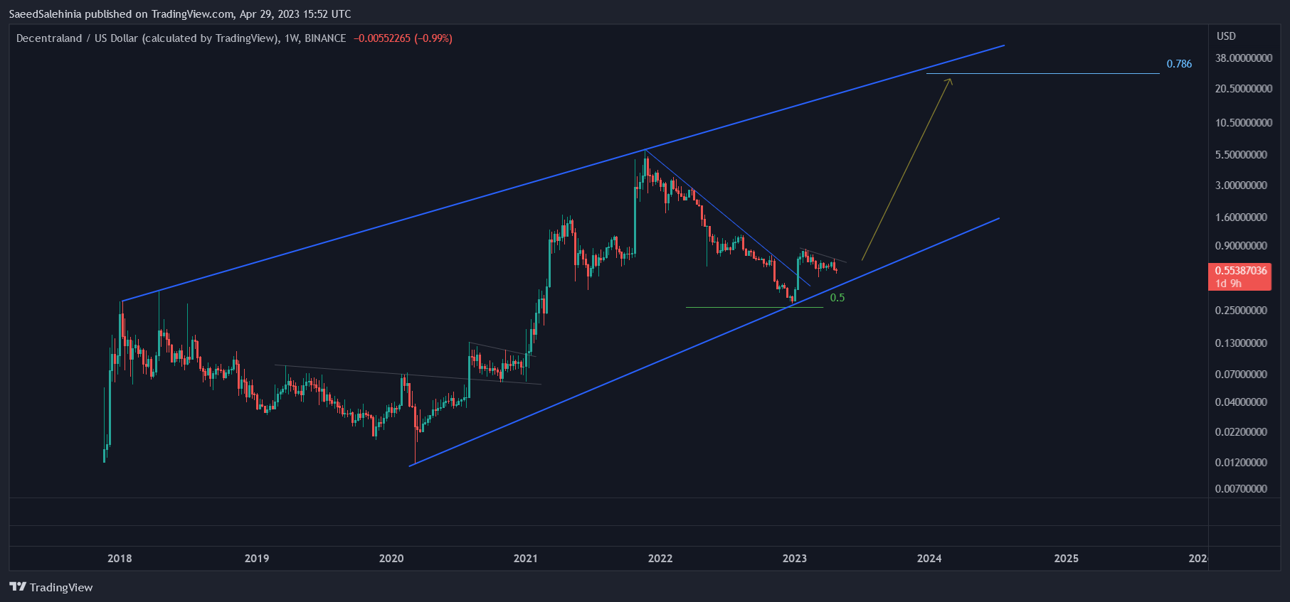 BINANCE:MANAUSD Chart Image by SaeedSalehinia