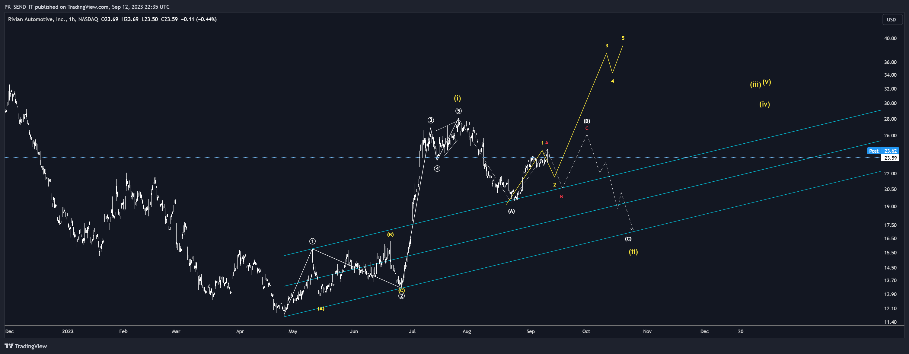 NASDAQ:RIVN Chart Image by PK_SEND_IT