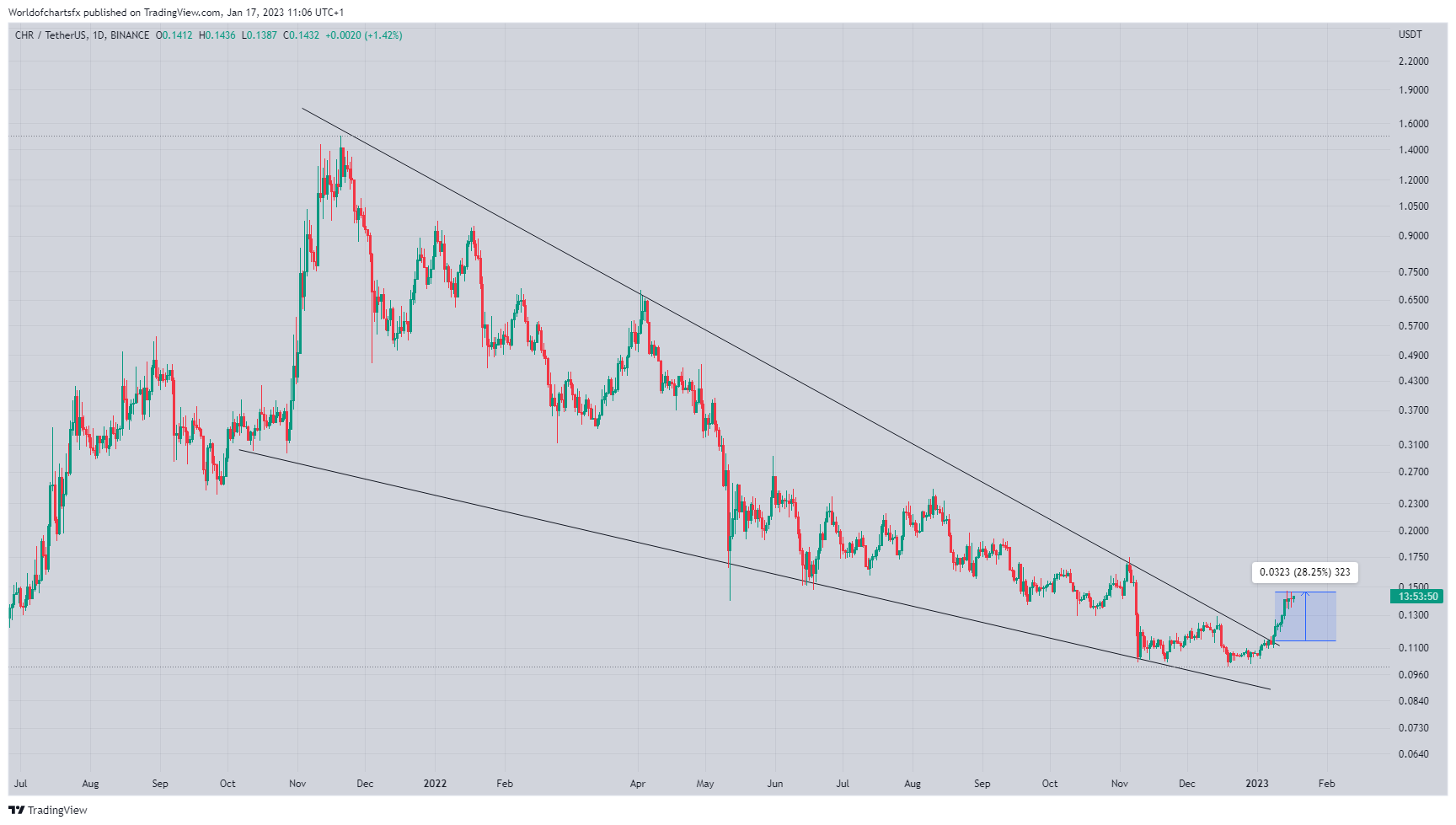 BINANCE:CHRUSDT Chart Image by Worldofchartsfx