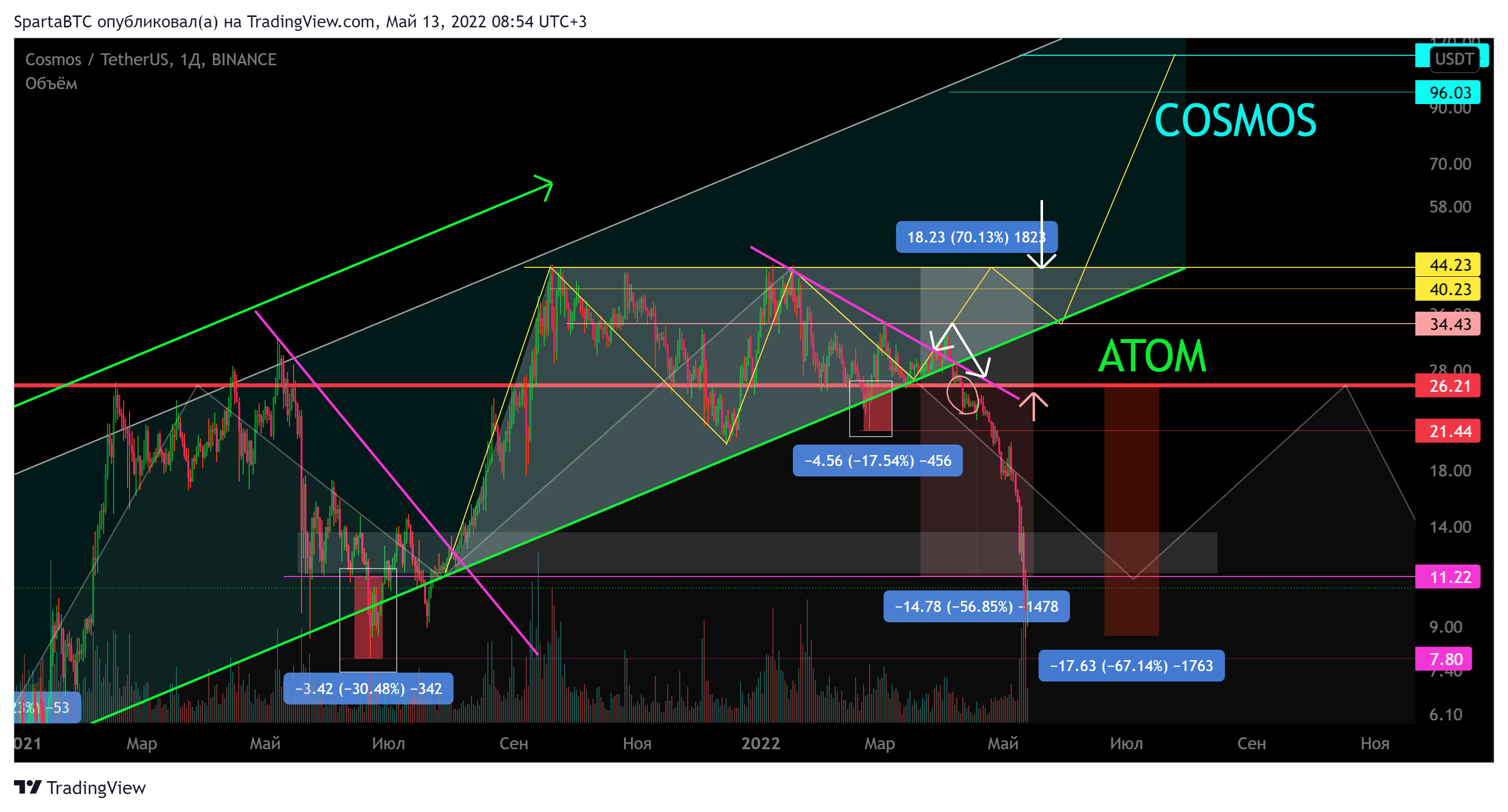 BINANCE:ATOMUSDT Chart Image by SpartaBTC