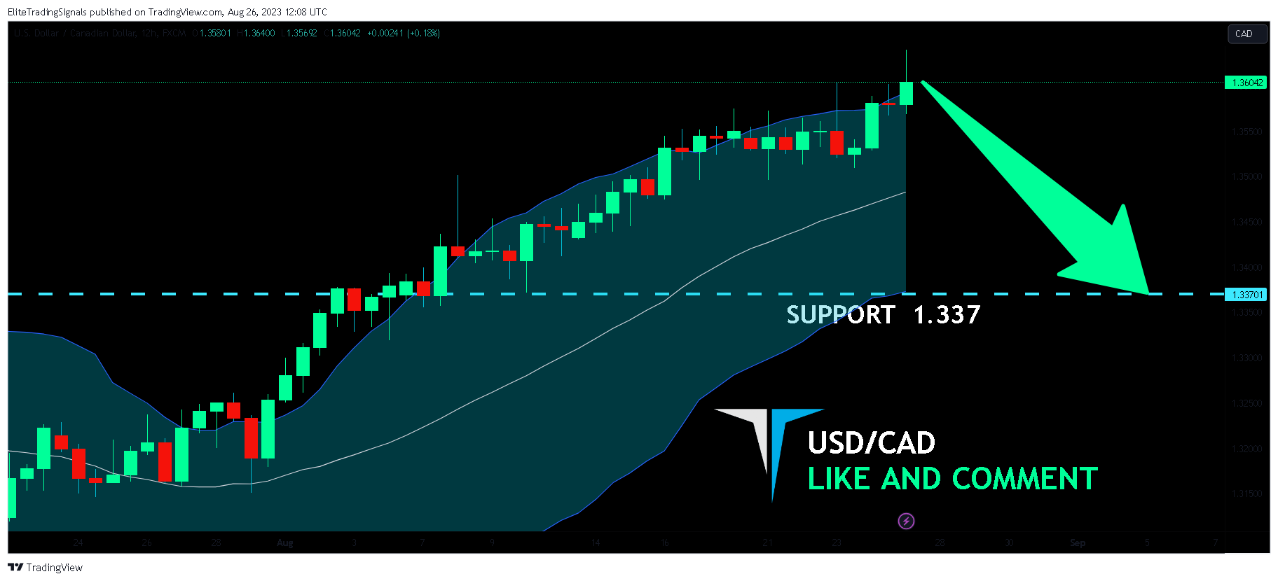 FX:USDCAD Chart Image by EliteTradingSignals