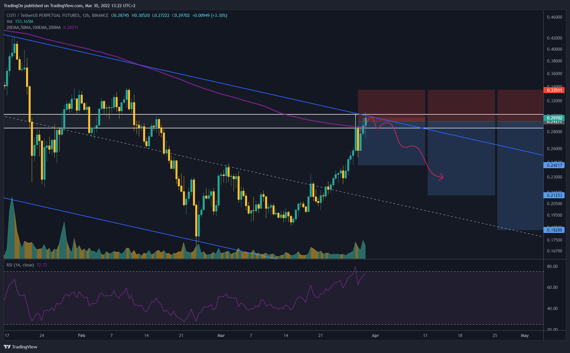 BINANCE:COTIUSDTPERP Chart Image by TradingOn