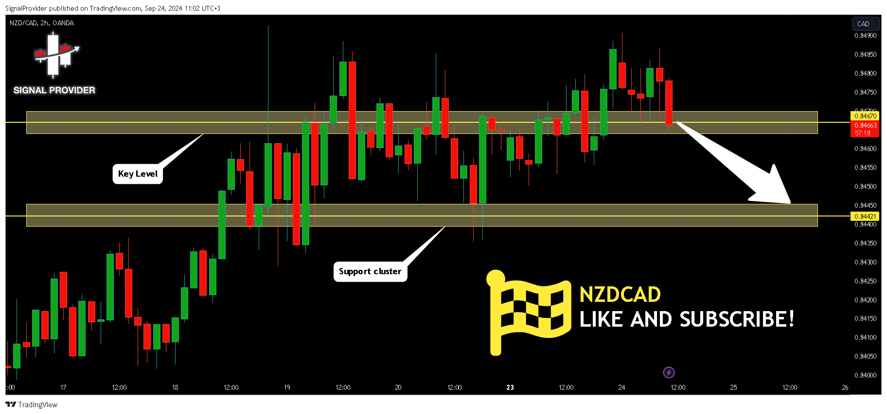 OANDA:NZDCAD Chart Image by SignalProvider