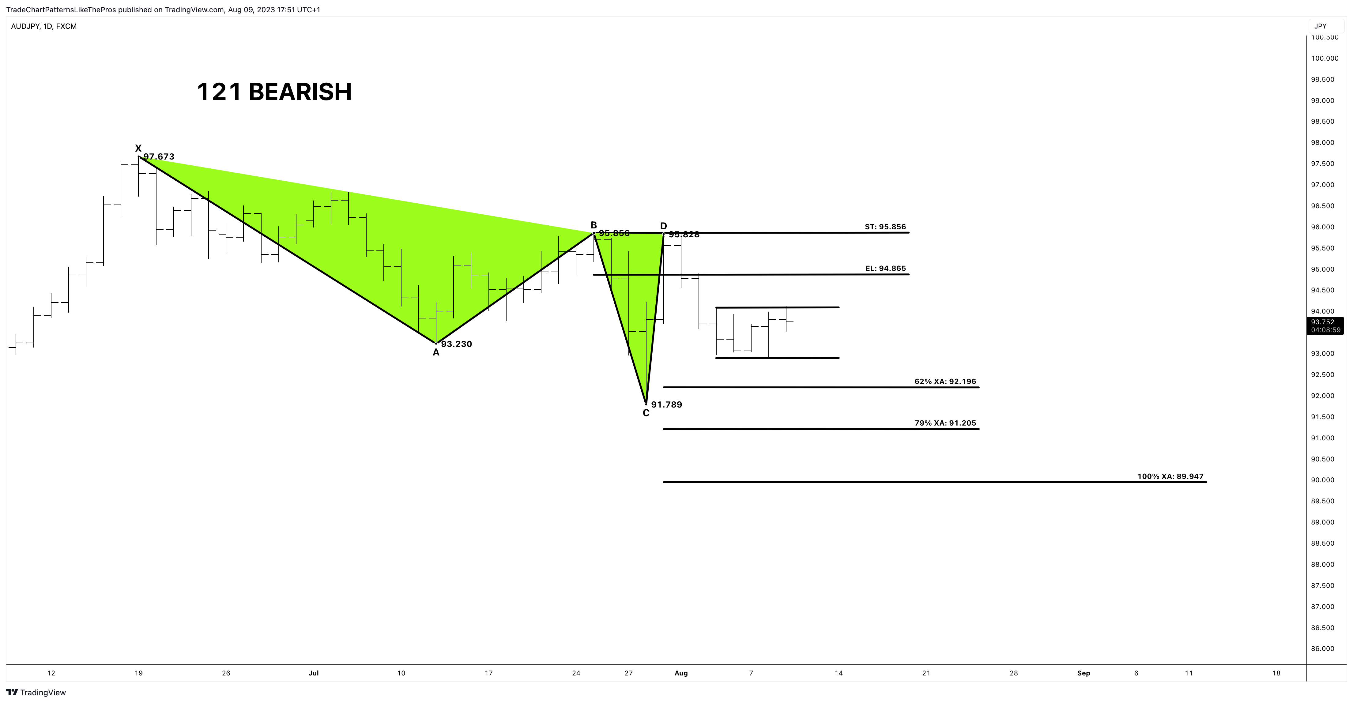 FX:AUDJPY Chart Image by TradeChartPatternsLikeThePros